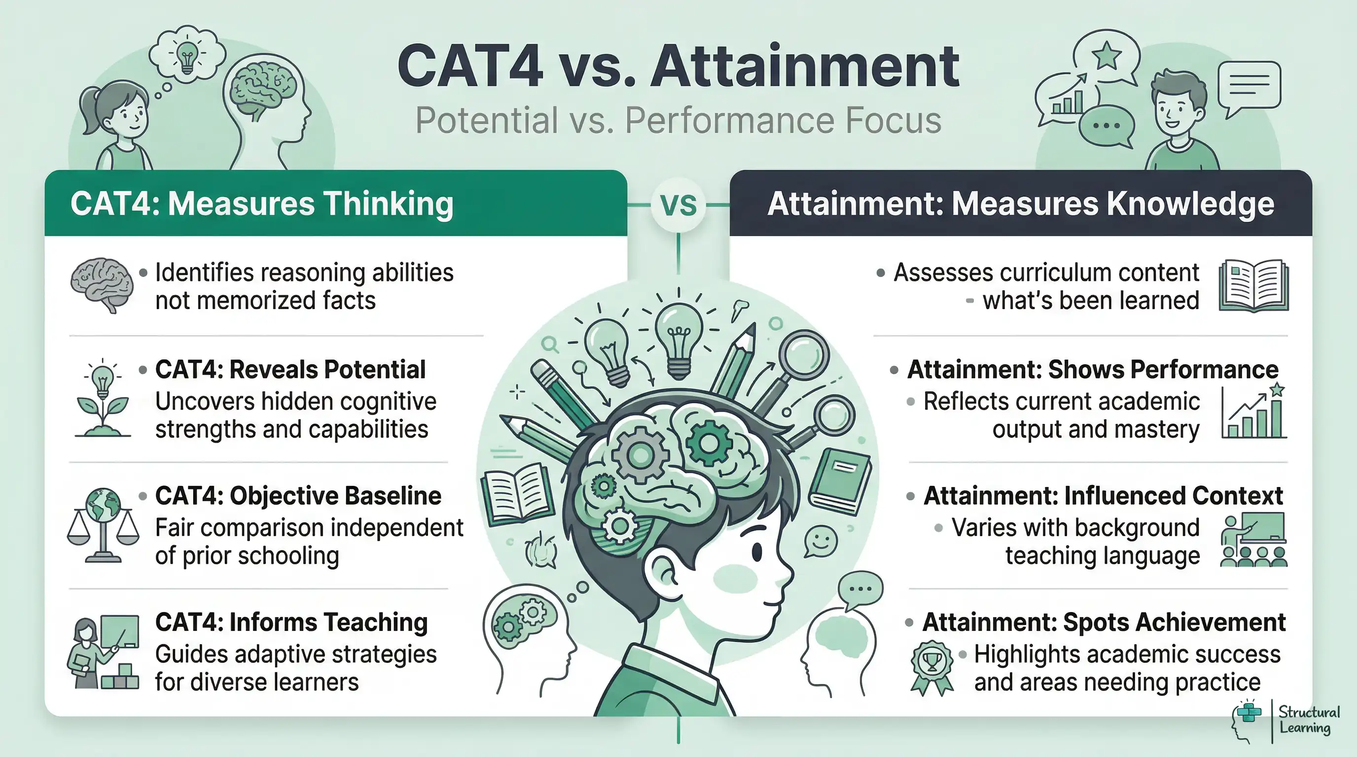 Infographic comparing CAT4 (Cognitive Abilities Test) with Attainment Tests, highlighting differences in what they measure and their purpose in education.