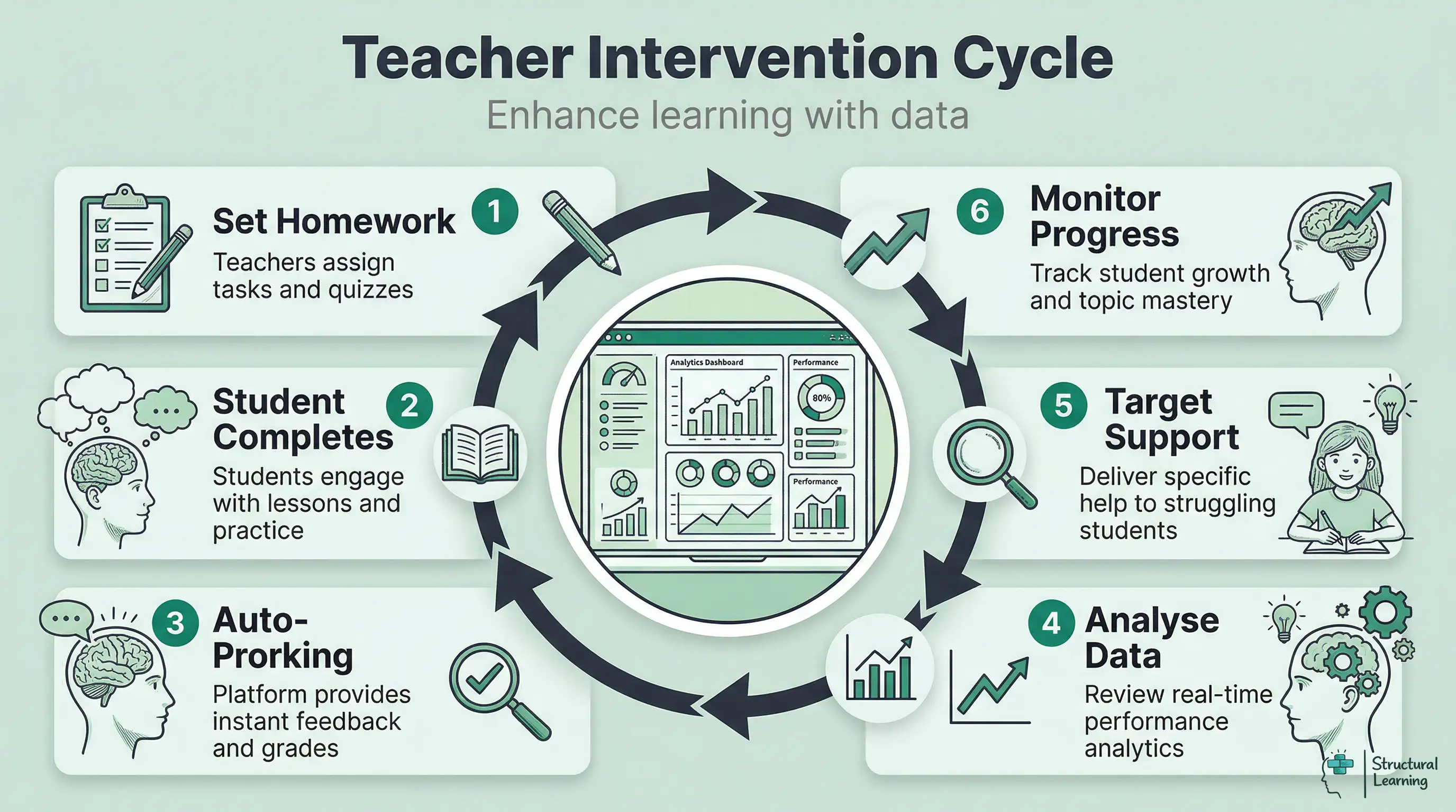 Infographic showing the MathsWatch teacher intervention cycle: set homework, student completes, auto-marking, analyse data, target support, and monitor progress.