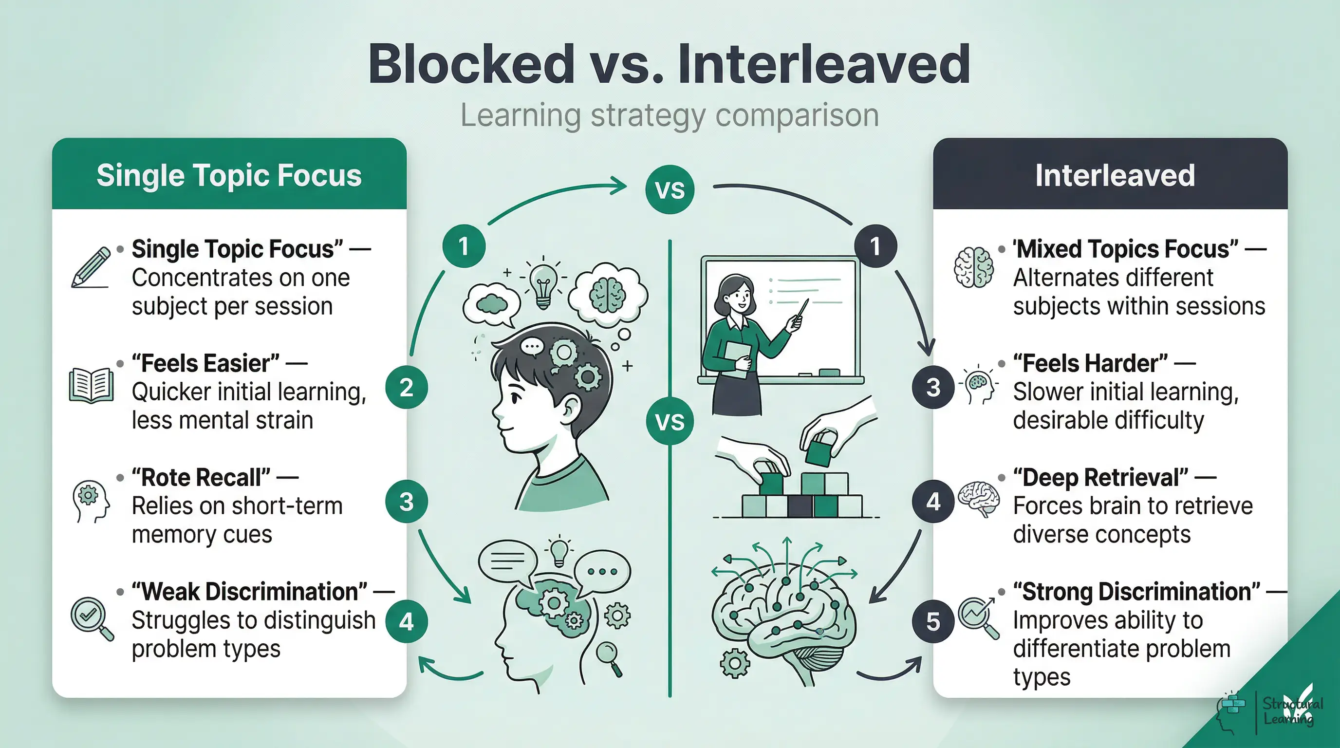 Infographic comparing blocked practice with interleaved practice, highlighting their effects on initial learning, memory retention, and problem-solving skills.