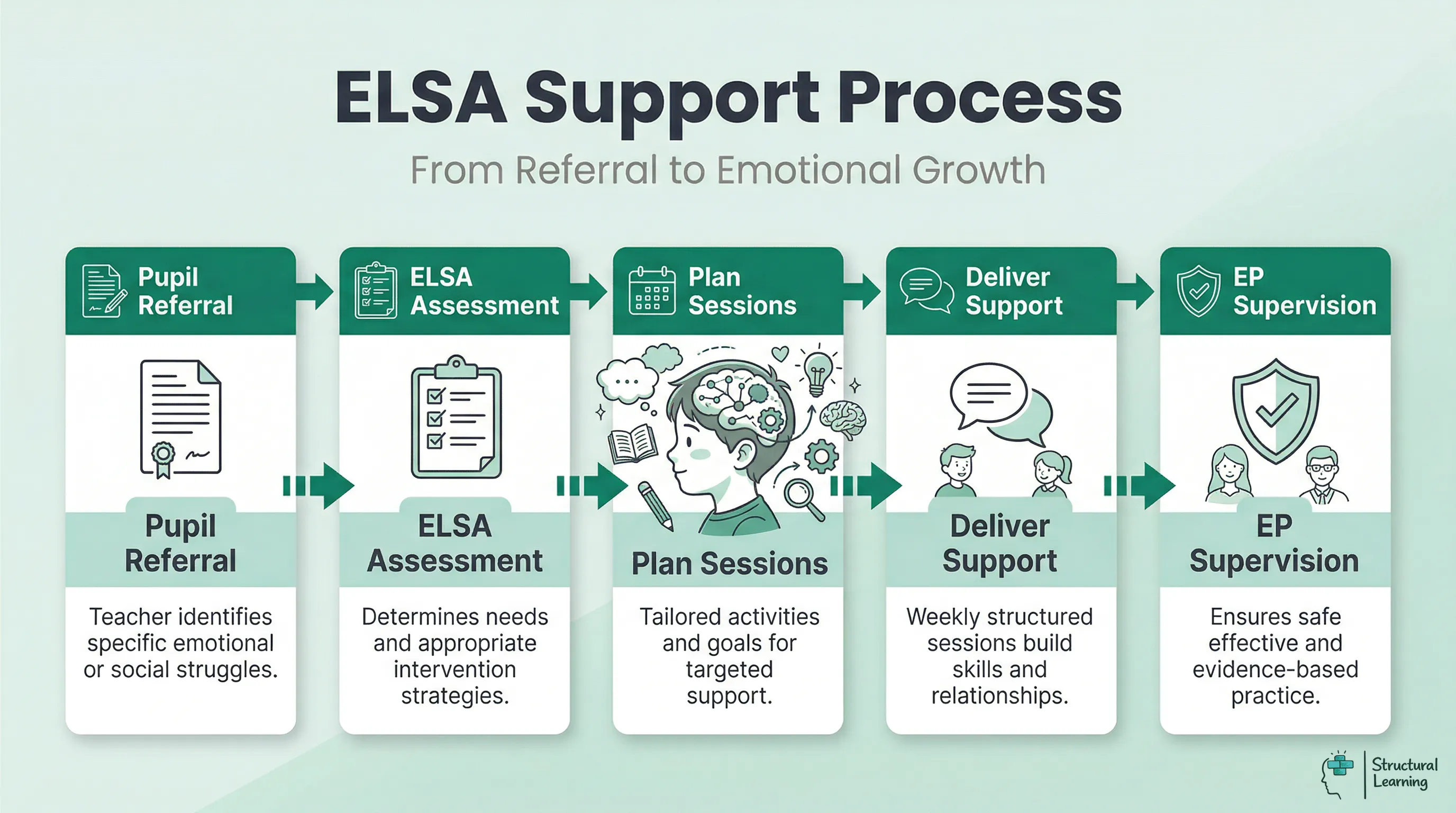 Infographic: The 5-step ELSA support process, from referral to supervision, for emotional literacy in schools.