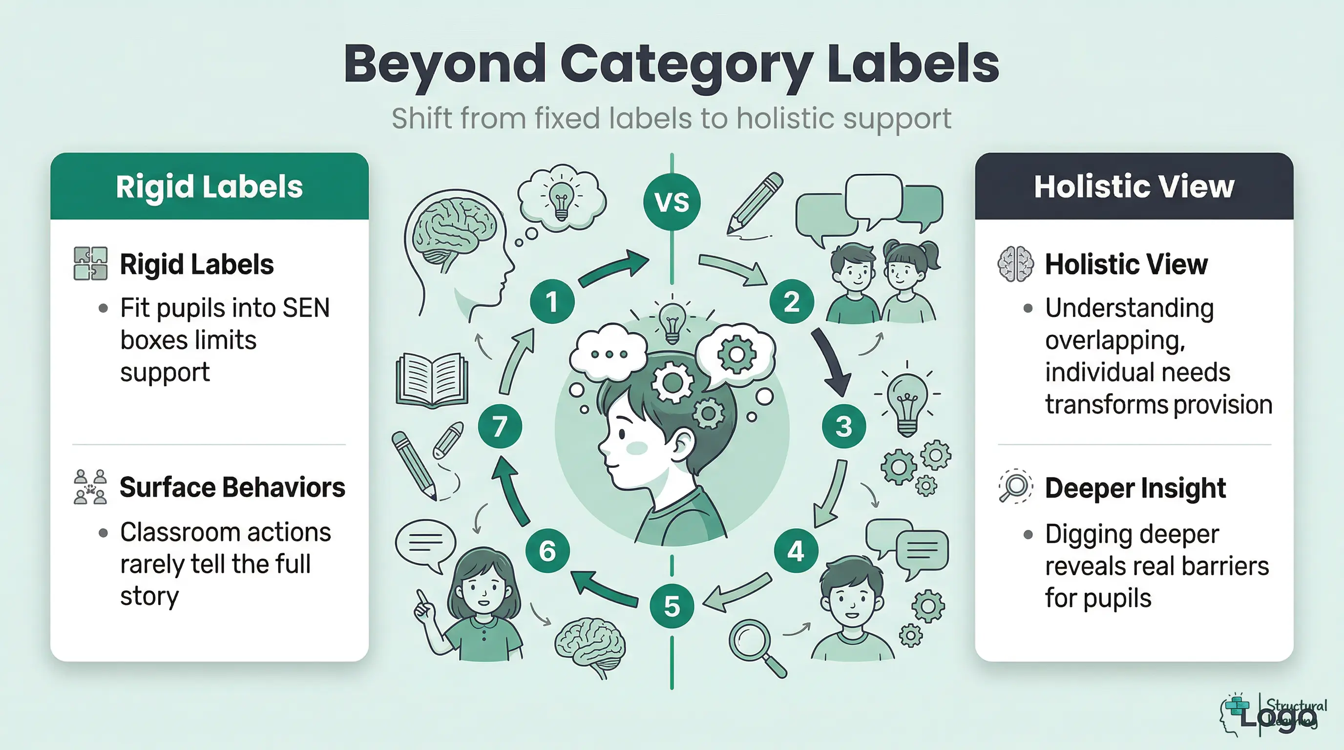 Infographic comparing two approaches to Special Educational Needs. On one side, 'Rigid Labels' focusing on fitting pupils into categories based on surface behaviors. On the other, 'Holistic View' emphasizing understanding overlapping needs and digging deeper for real insight.