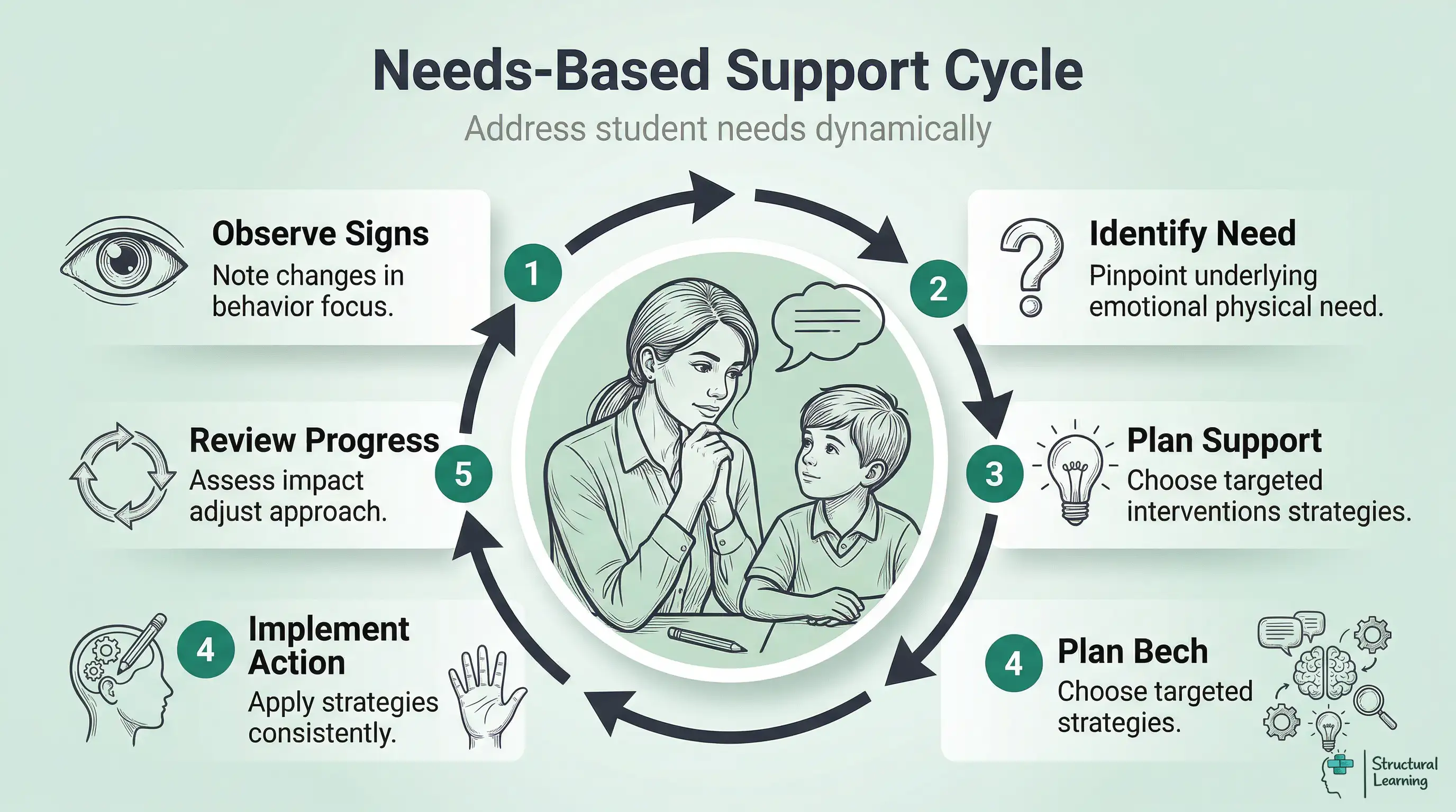 Infographic showing a five-step cycle for teachers to dynamically address student needs: Observe, Identify, Plan, Implement, and Review.