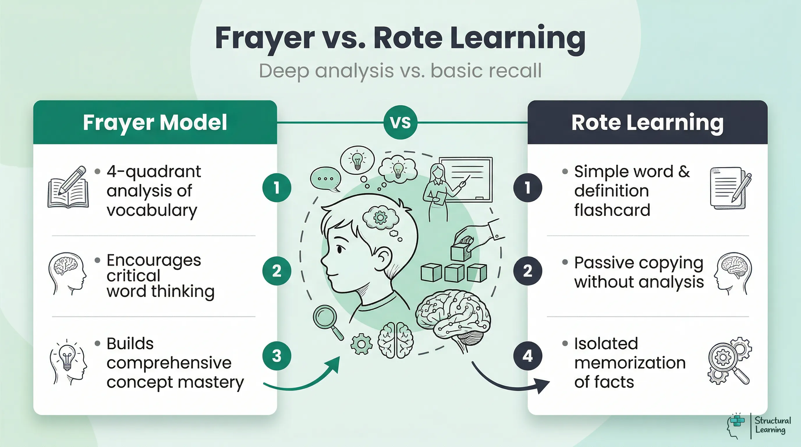 An infographic comparing the Frayer Model to Rote Learning, highlighting Frayer's multi-faceted analysis for deep understanding versus rote's superficial memorization.