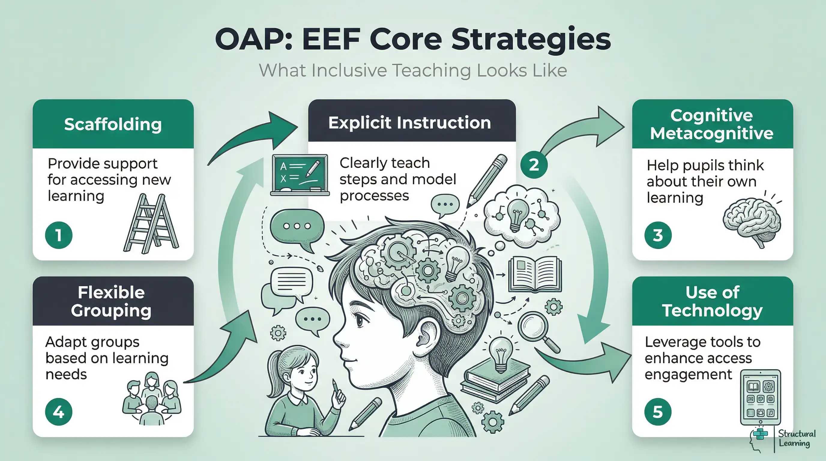Infographic showing five core strategies from EEF for Ordinarily Available Provision (OAP): <a href=