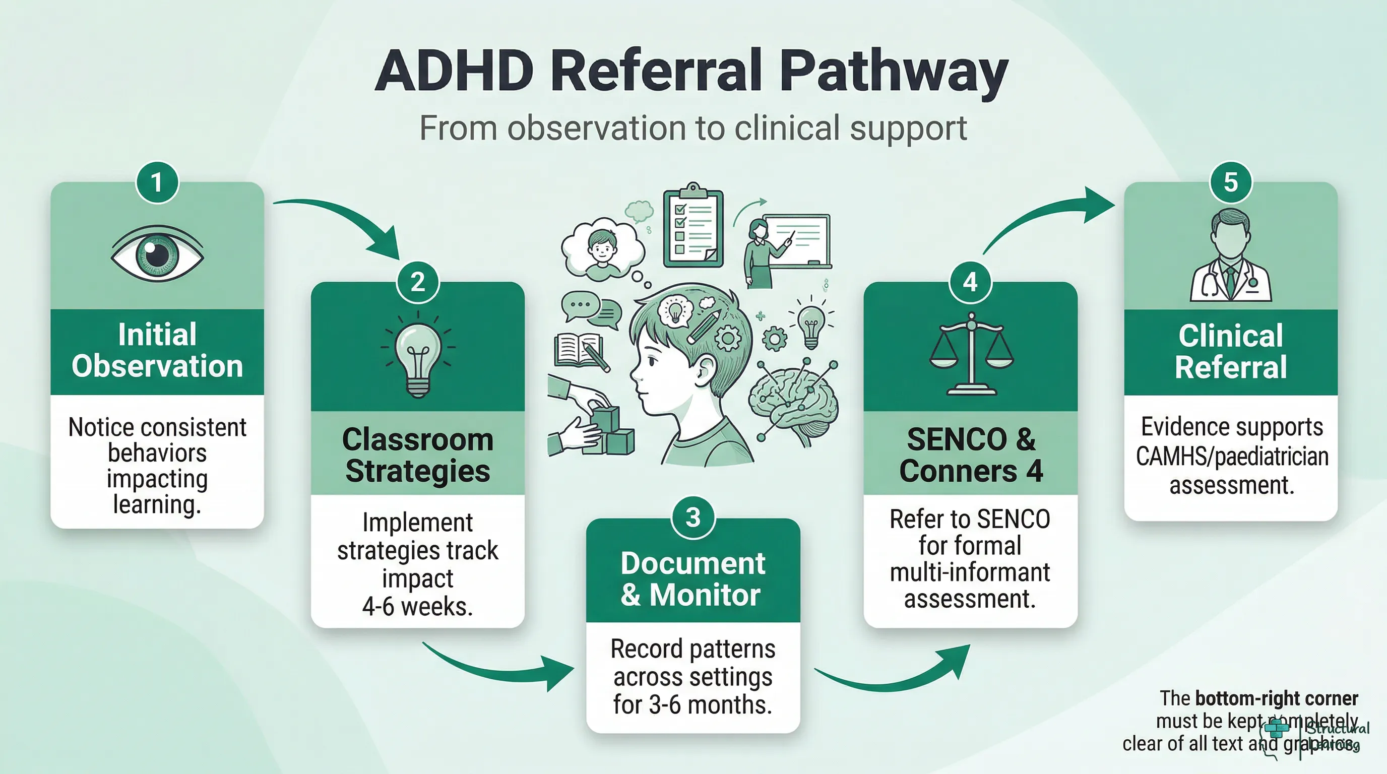 Infographic showing the 5-step process for ADHD referral in schools, from teacher observation to clinical assessment.