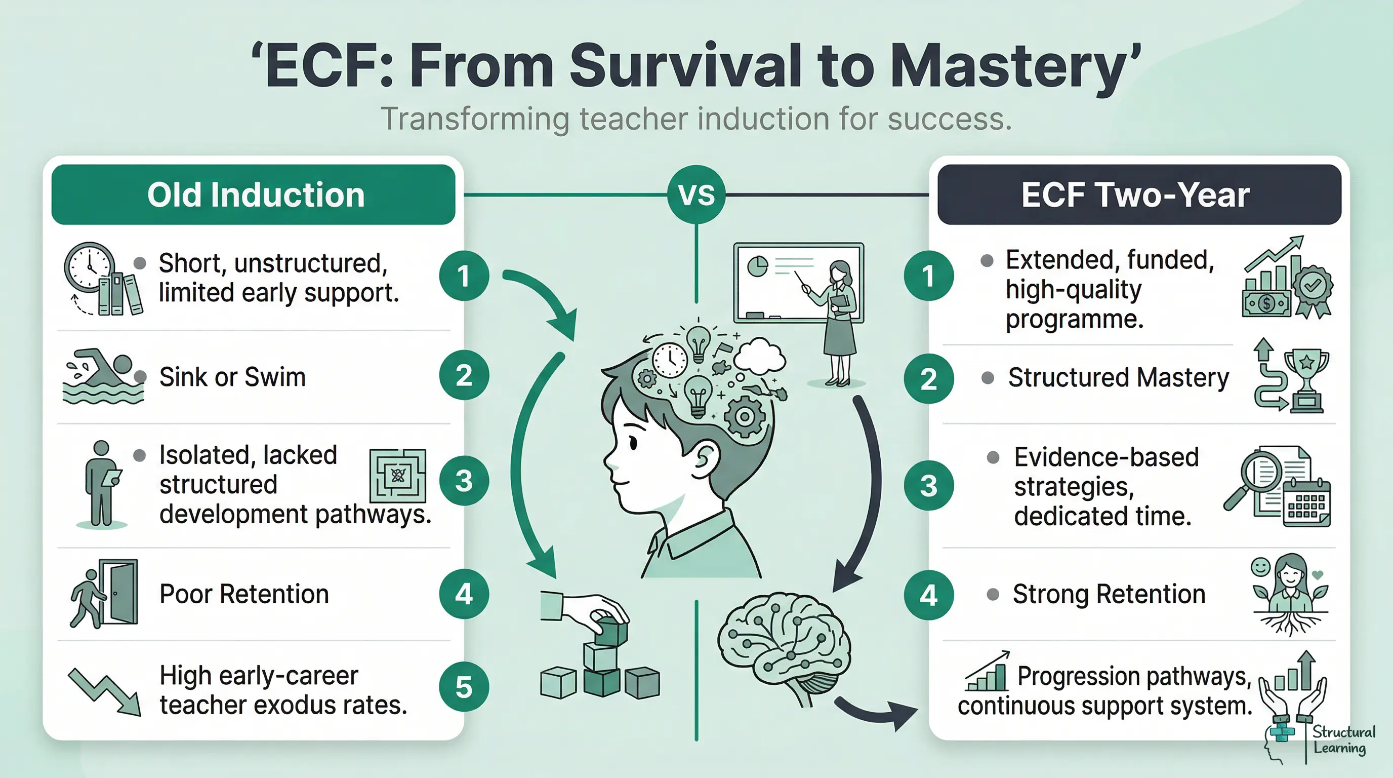 Infographic compares outdated teacher induction with ECF. Highlights shift from survival to structured mastery and better retention.