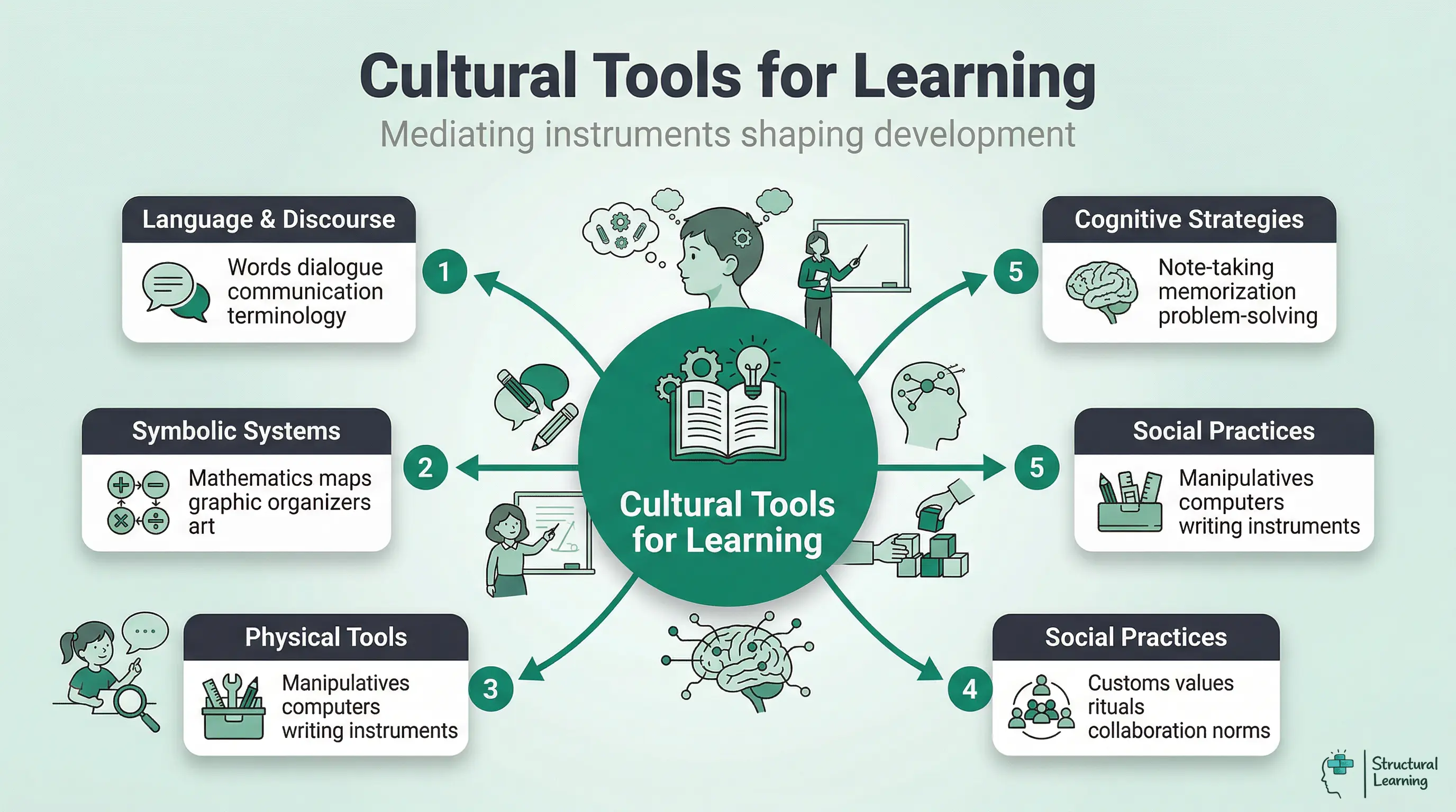 A mindmap showing 'Cultural Tools for Learning' at the centre, branching into categories like language, symbolic systems, physical tools, social practices, and cognitive strategies, each with a brief description.