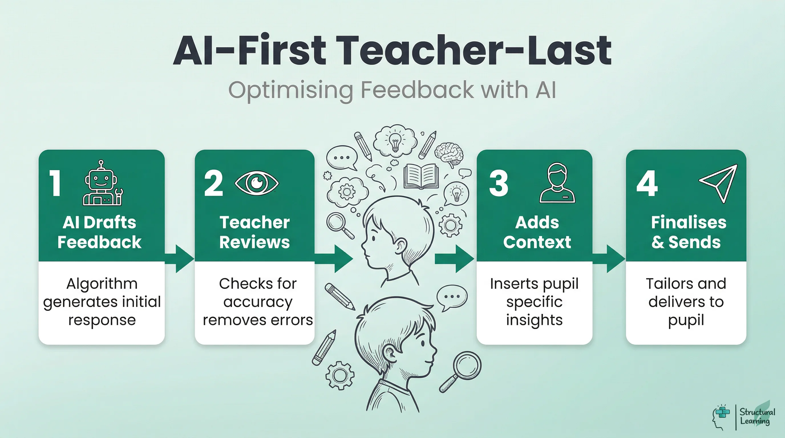 A step-by-step process infographic showing how teachers combine AI-generated feedback with their professional judgement, moving from AI drafting to teacher review and contextualisation, finally delivering tailored feedback to learners.