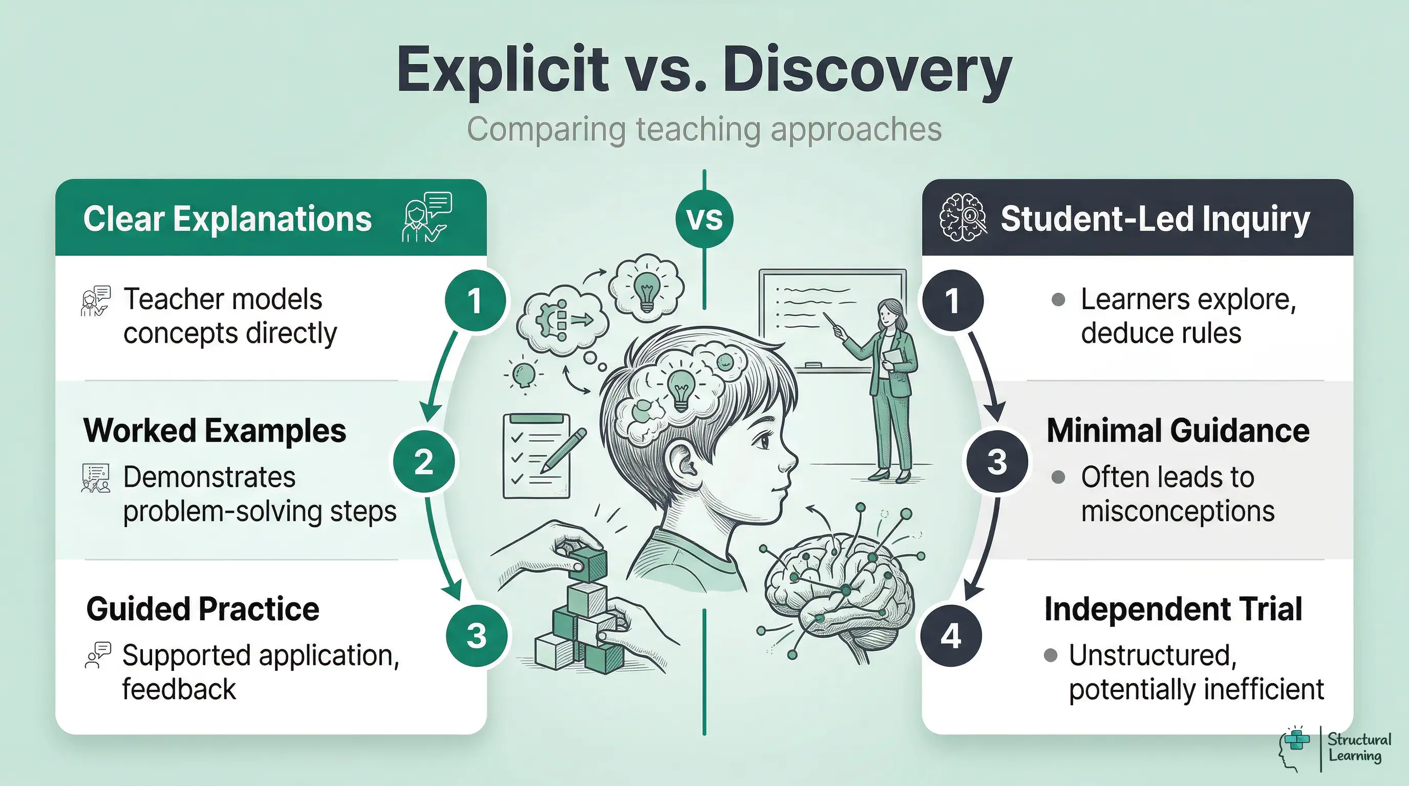 Infographic comparing Explicit Instruction and Discovery Learning teaching approaches, highlighting their key characteristics and outcomes.