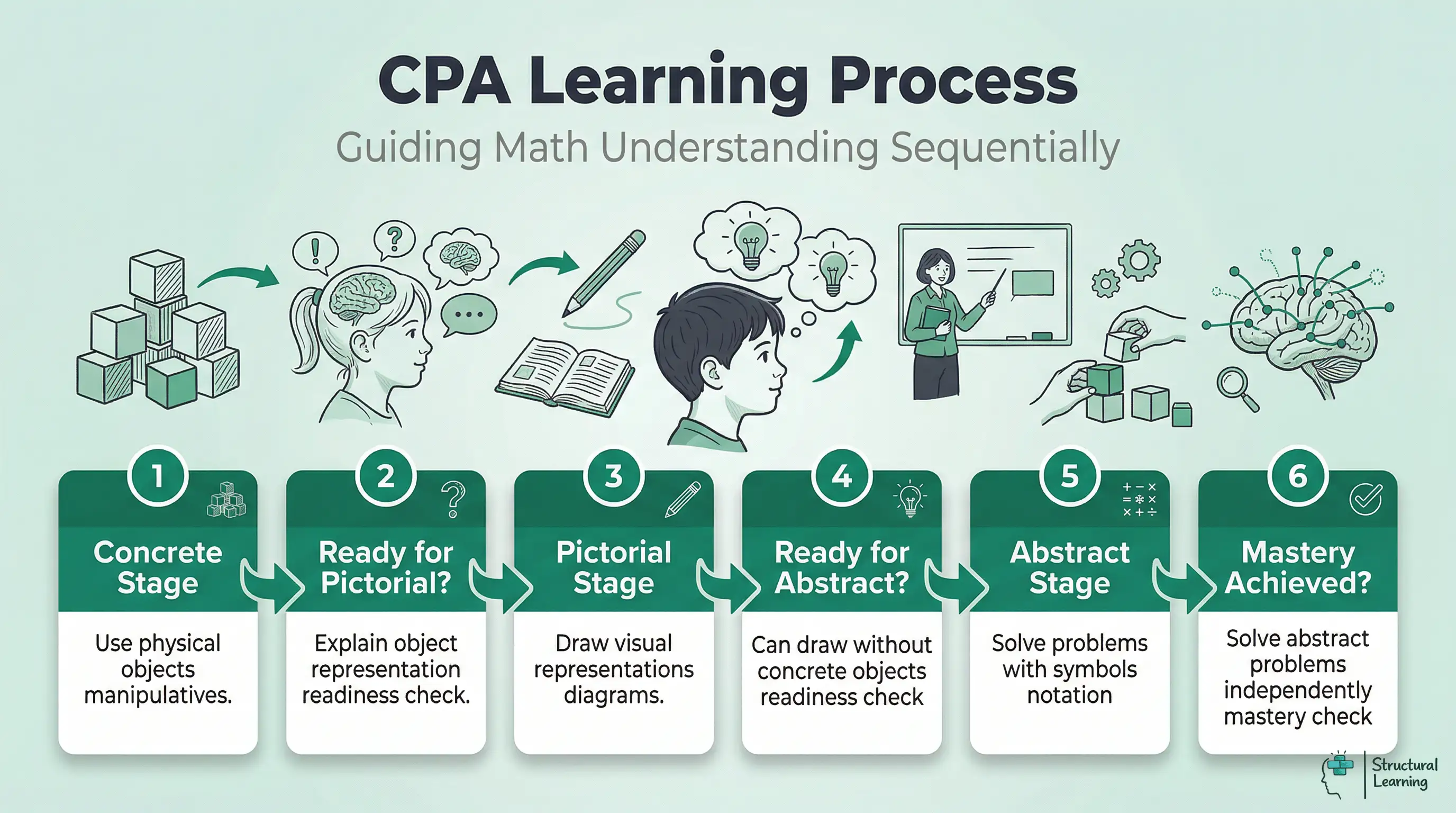 A sequential process infographic showing the Concrete-Pictorial-Abstract (CPA) math learning model, including readiness and mastery checks between each stage.