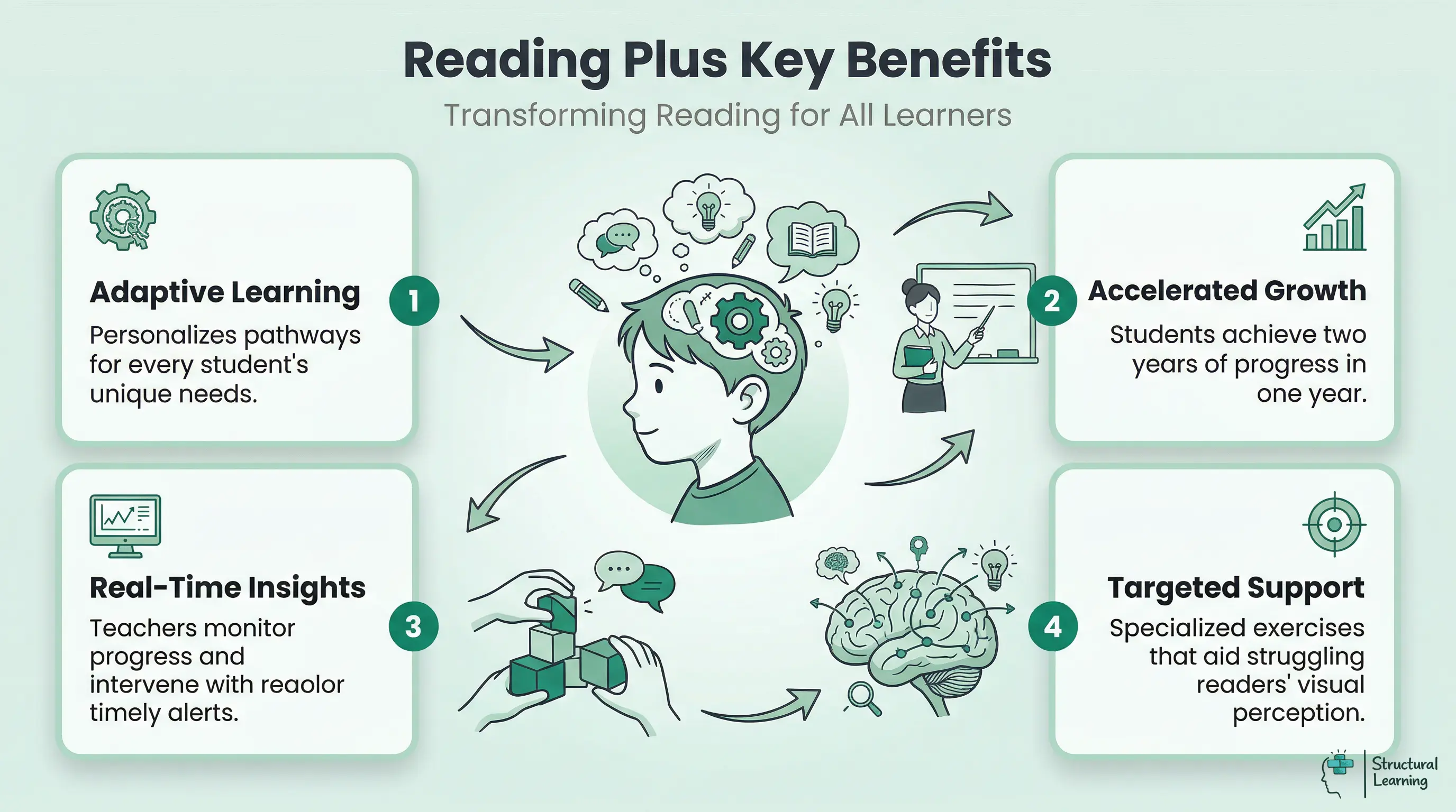 An infographic showing the four key benefits of Reading Plus: adaptive learning, accelerated growth, real-time insights for teachers, and targeted support for struggling readers.