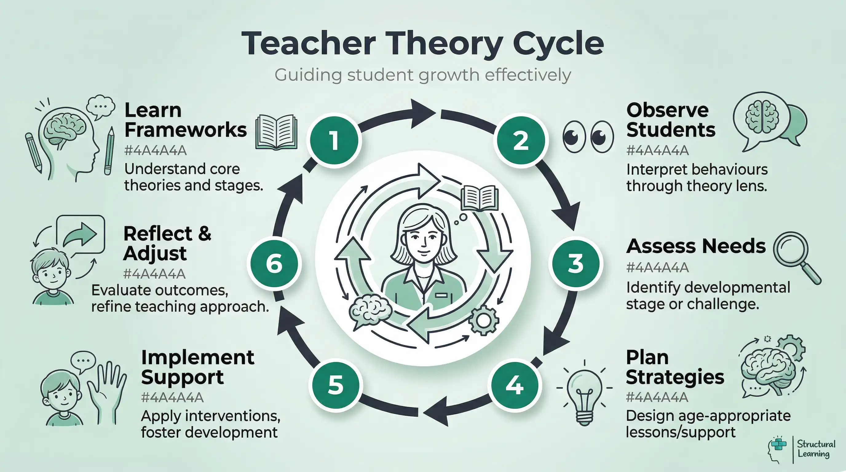 Infographic showing a six-step cycle for teachers applying child development theories to guide student growth in the classroom.