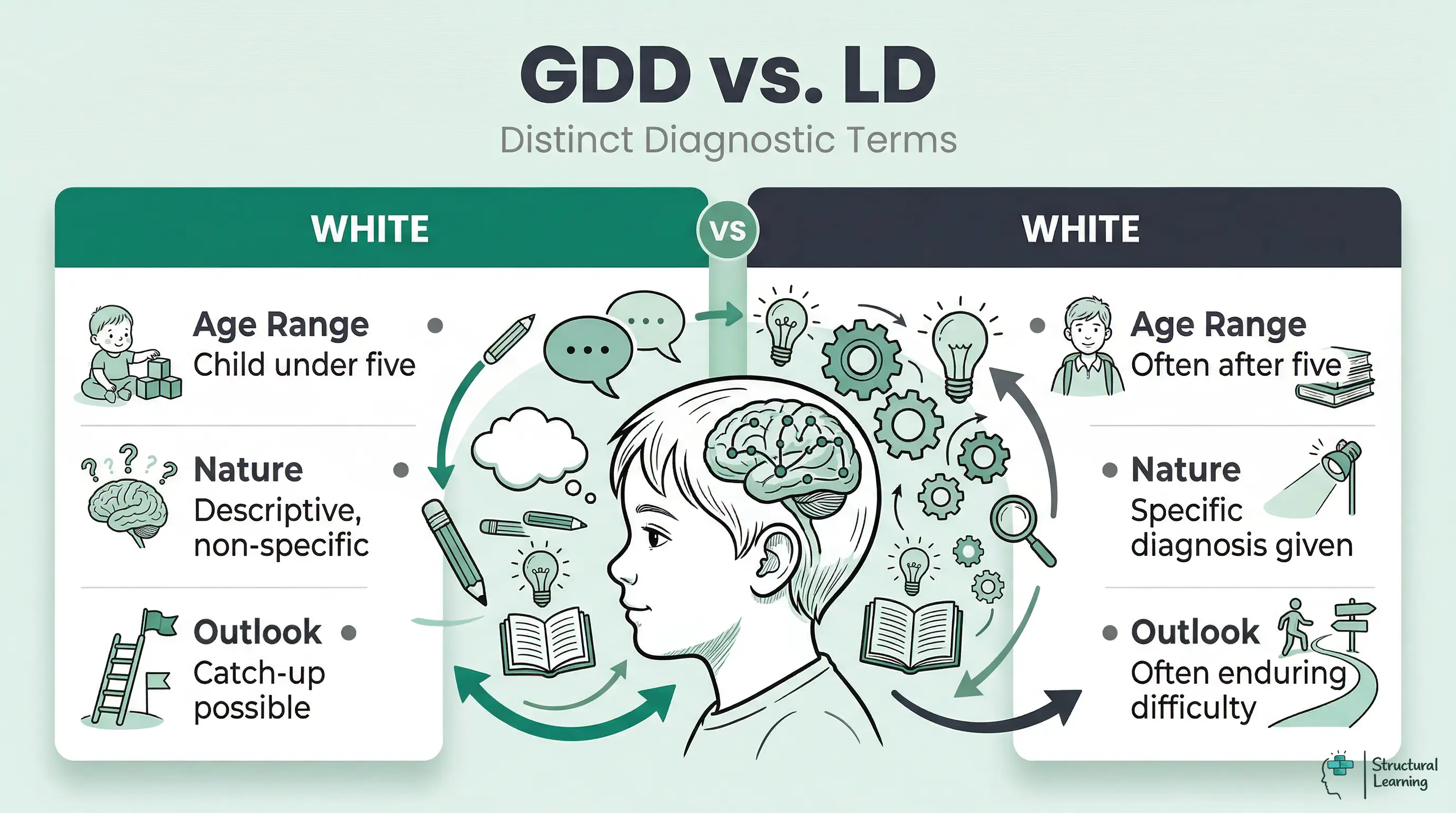 Infographic comparing Global Developmental Delay (GDD) and Learning Disability (LD). It shows differences in age range, descriptive vs. specific nature, and outlook (catch-up vs. enduring).
