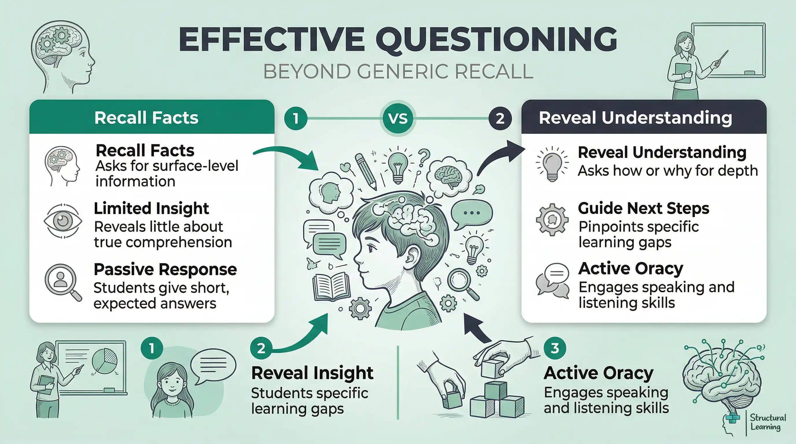Infographic comparing generic comprehension questions (recall facts, limited insight, passive response) with effective questions (reveal understanding, guide next steps, active oracy).