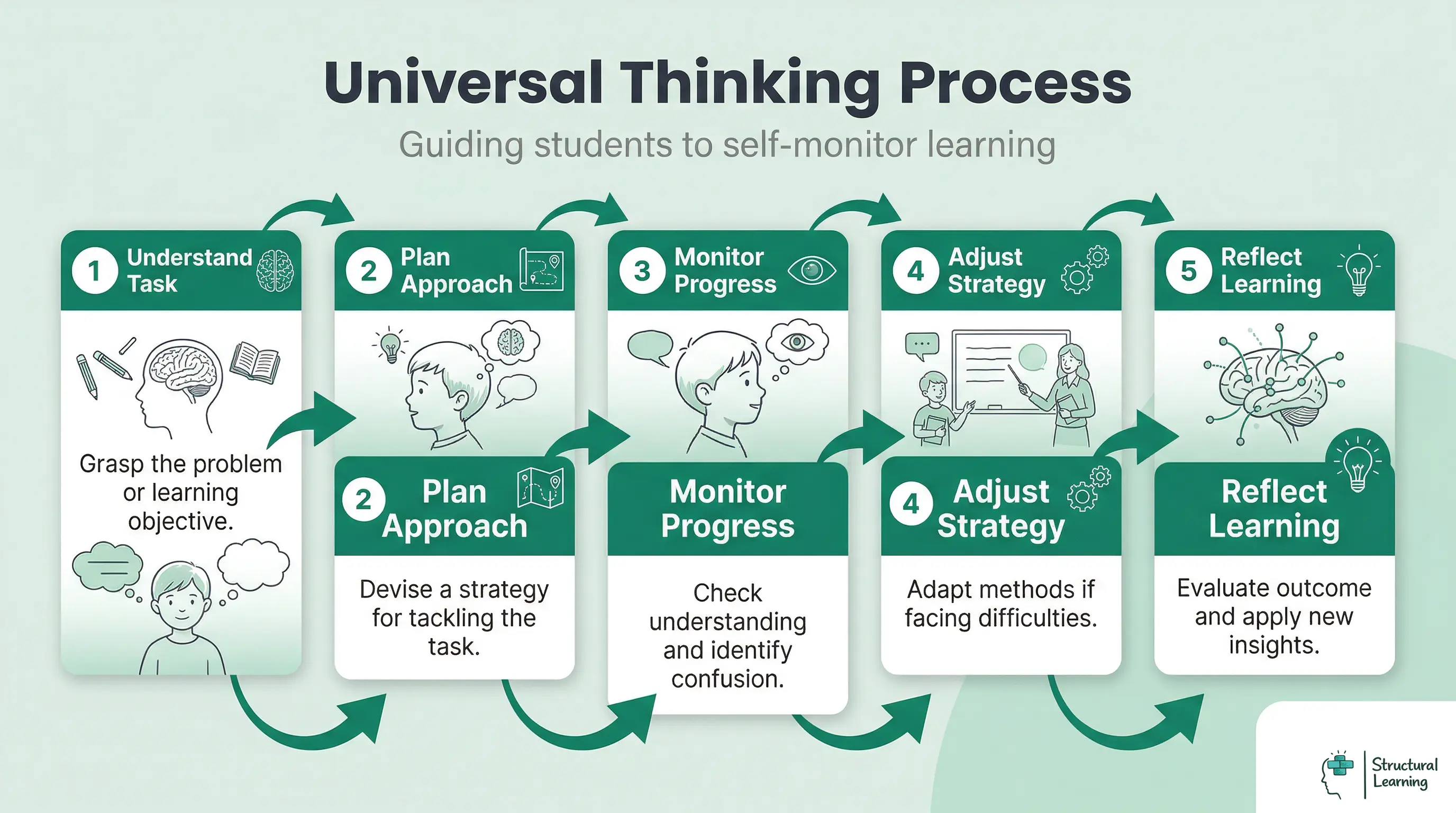 5-step Universal Thinking Process infographic: Understand Task, Plan Approach, Monitor Progress, Adjust Strategy, Reflect Learning for metacognitive growth.