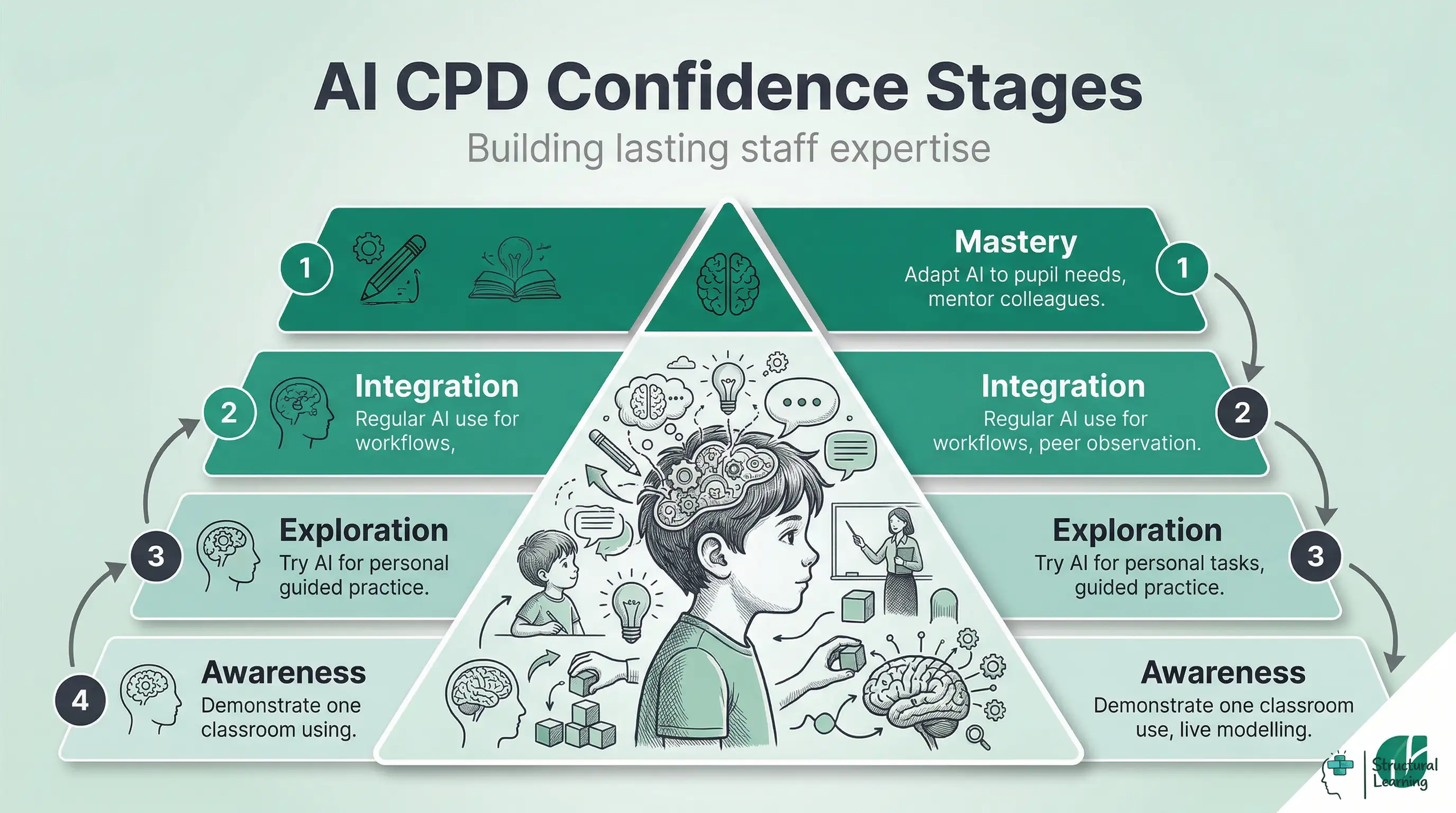 Infographic showing a pyramid representing four stages of AI professional development confidence for teachers: Awareness, Exploration, Integration, and Mastery, building from base to apex. Each stage has a brief description.