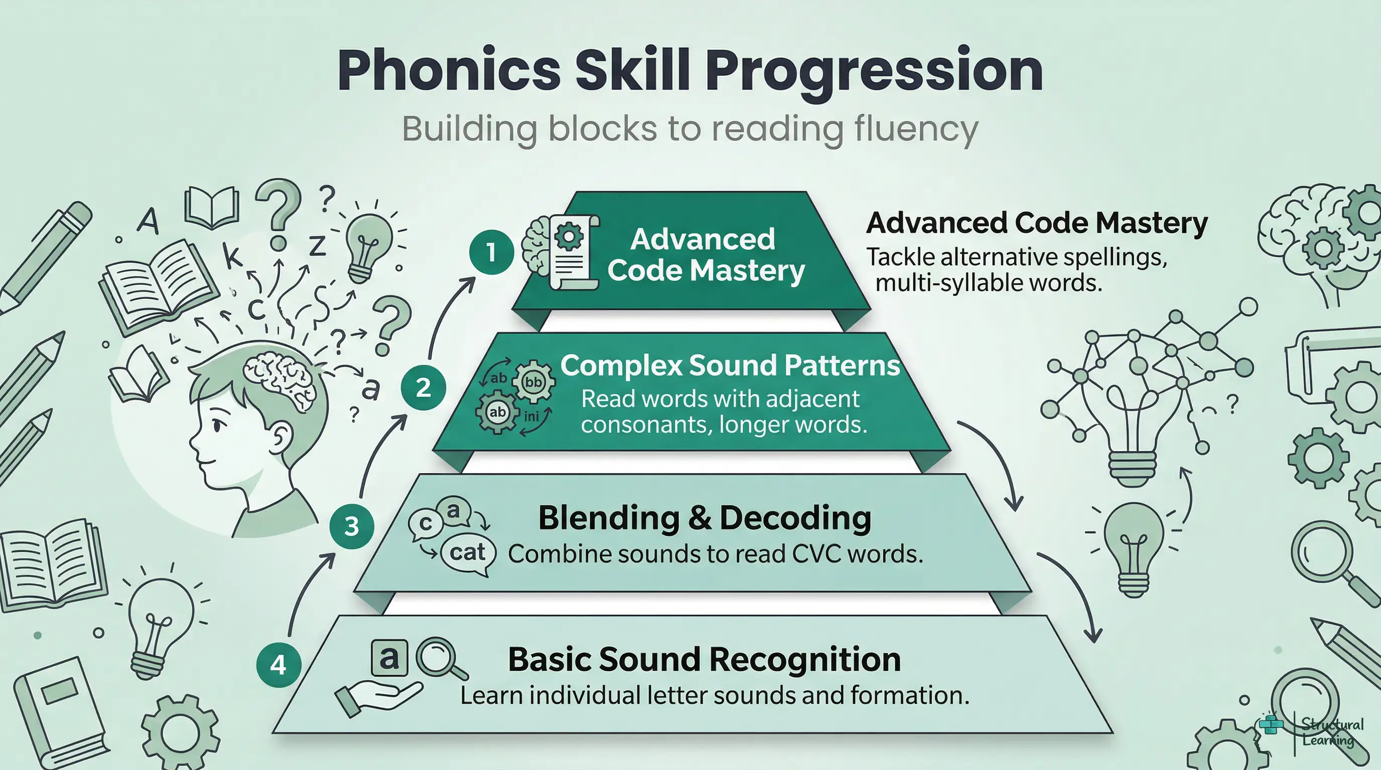 Infographic illustrating the hierarchical progression of phonics skills, from foundational sound recognition at the base to advanced code mastery at the apex, representing the systematic scaffolding approach for learning.
