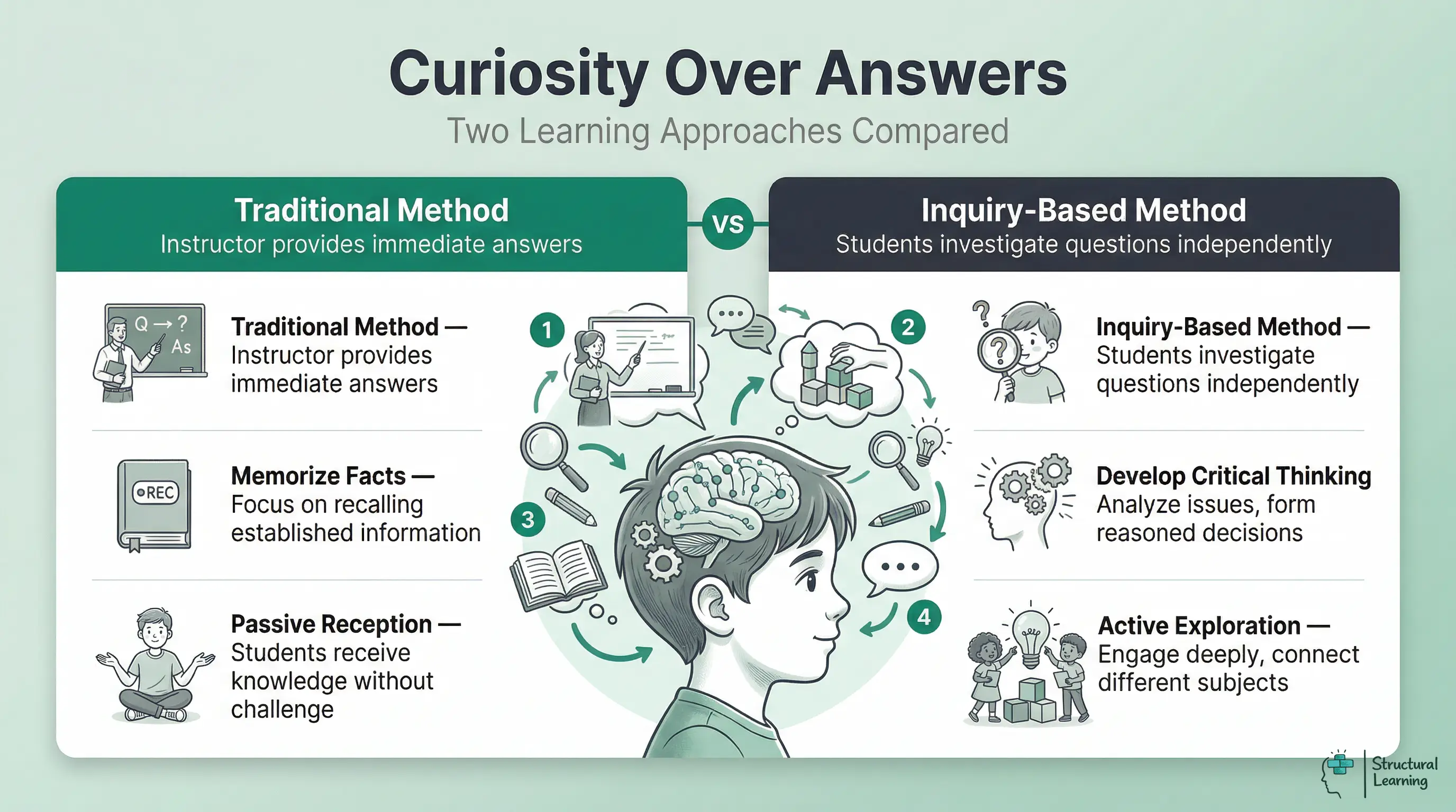 Infographic comparing traditional teaching focused on immediate answers with inquiry-based learning driven by student curiosity and investigation.