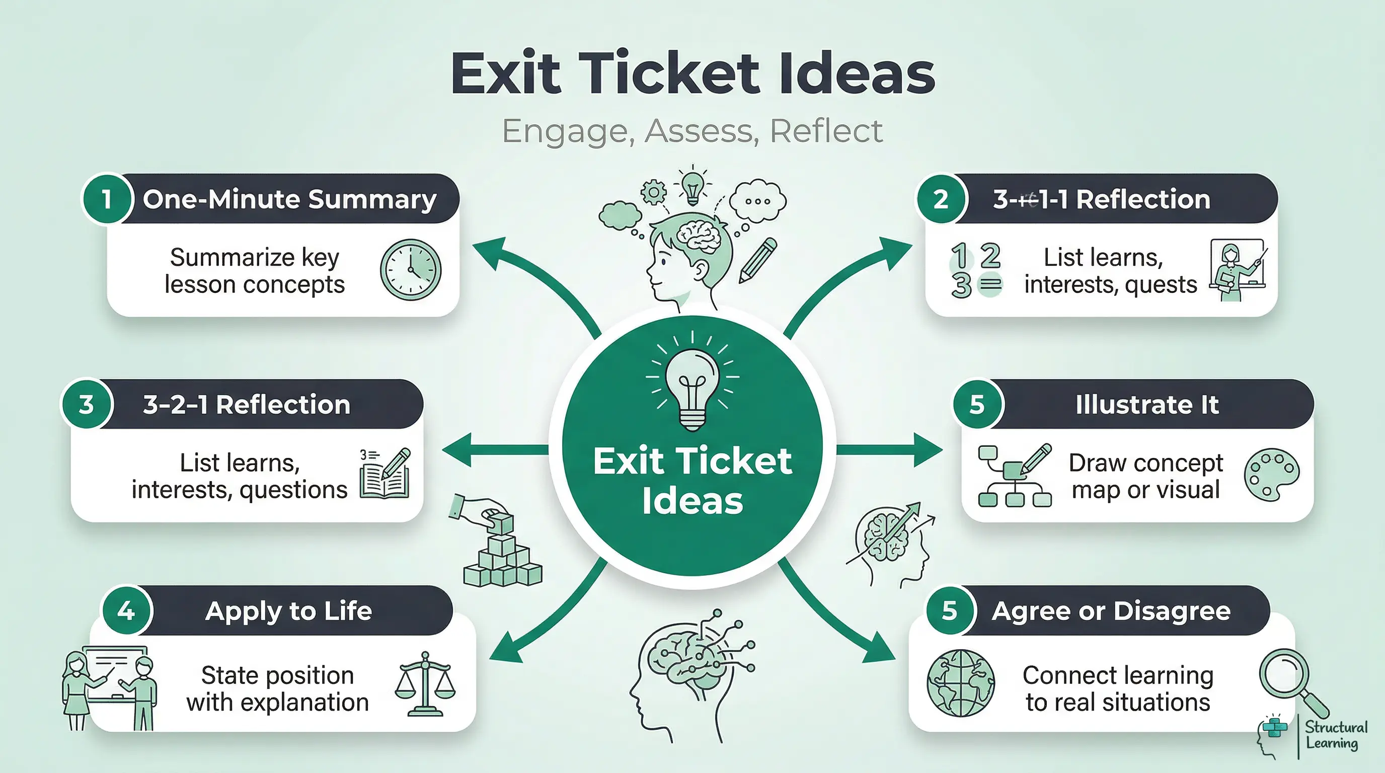 Mindmap showing five effective exit ticket activity ideas for teachers: One-Minute Summary, 3-2-1 Reflection, Illustrate It, Agree or Disagree, and Apply to Life, centered around a lightbulb representing new ideas.