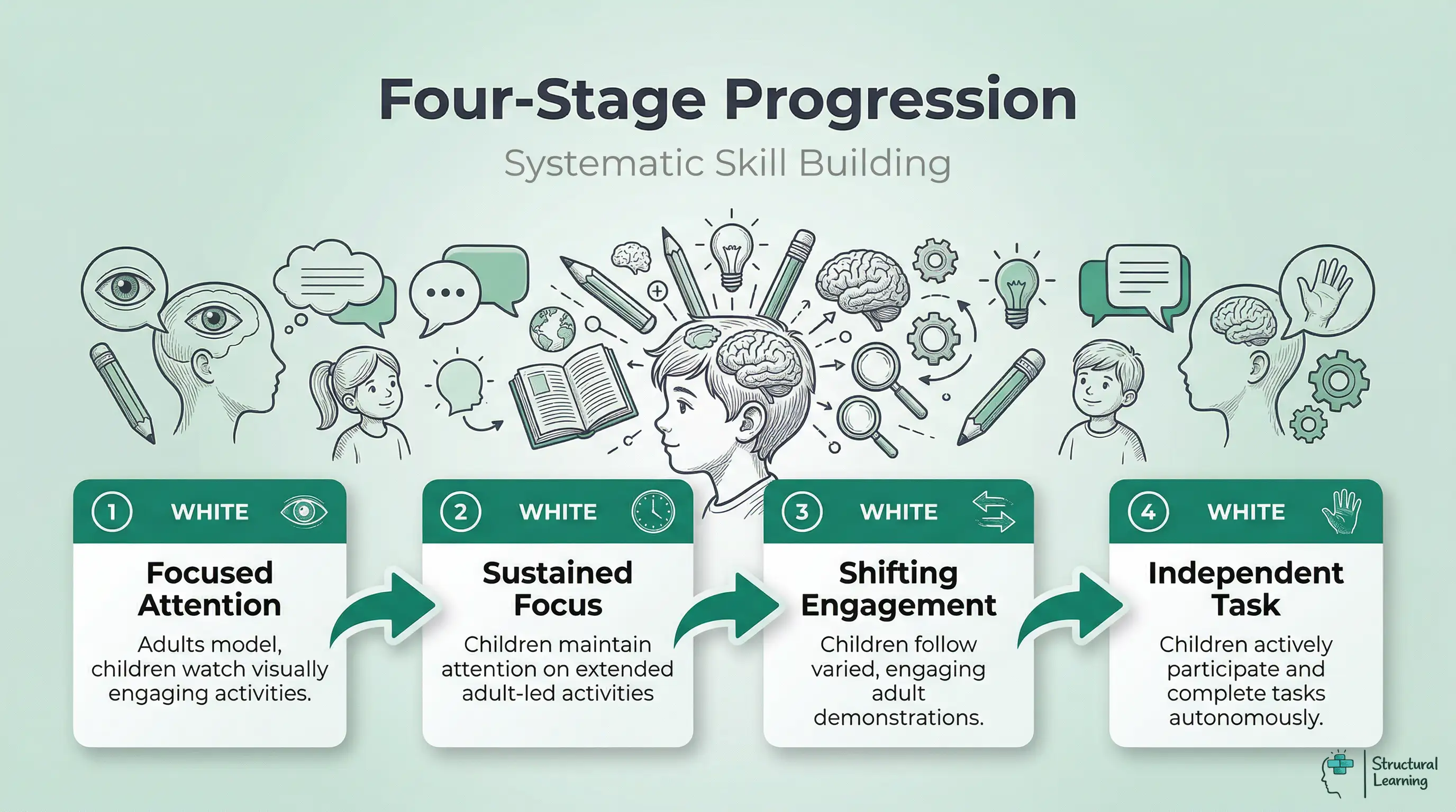 Infographic showing Attention Autism's 4-stage progression, building attention from observation to independent task completion.