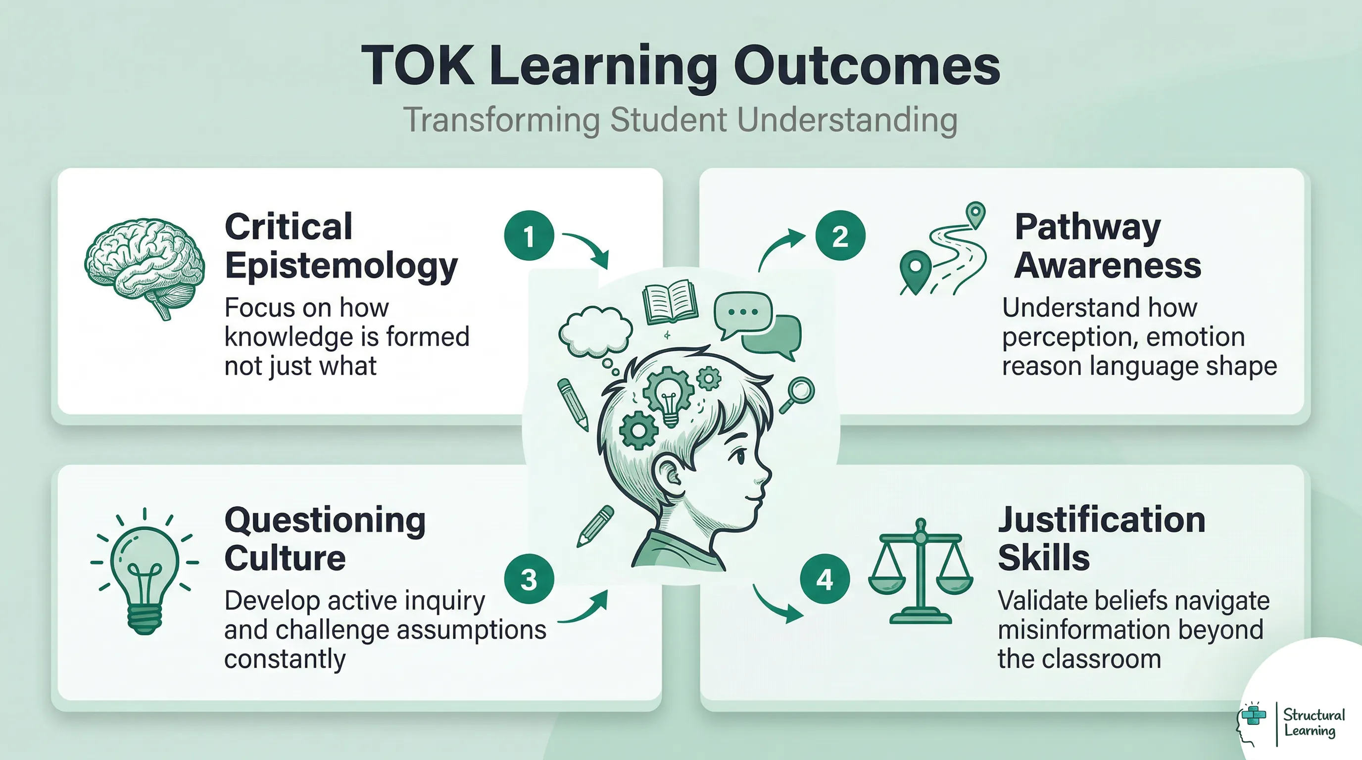 Infographic showing four key learning outcomes of Theory of Knowledge (TOK): critical epistemology, pathway awareness, questioning culture, and justification skills.