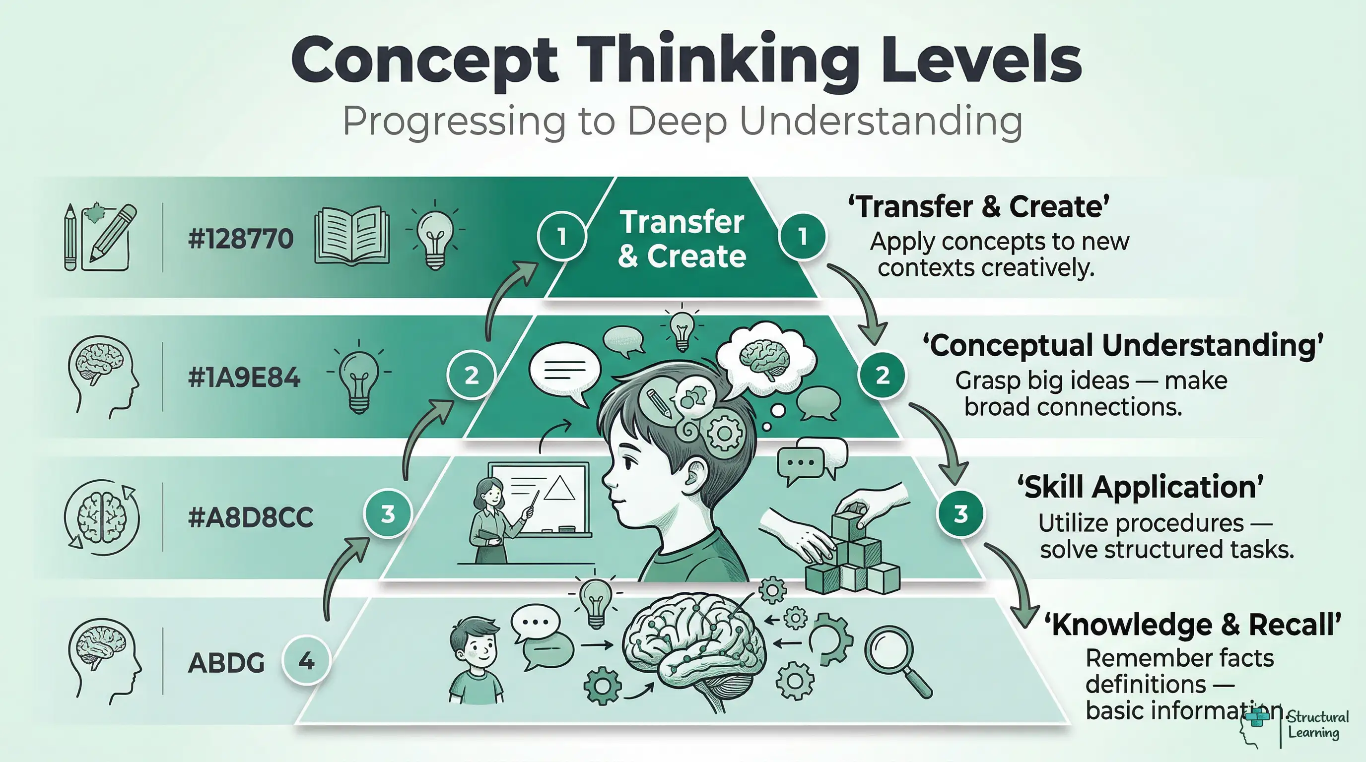 A pyramid infographic showing the hierarchy of cognitive levels in concept-based learning, from foundational knowledge and recall at the base, progressing through skill application, conceptual understanding, to the apex of transfer and creation.
