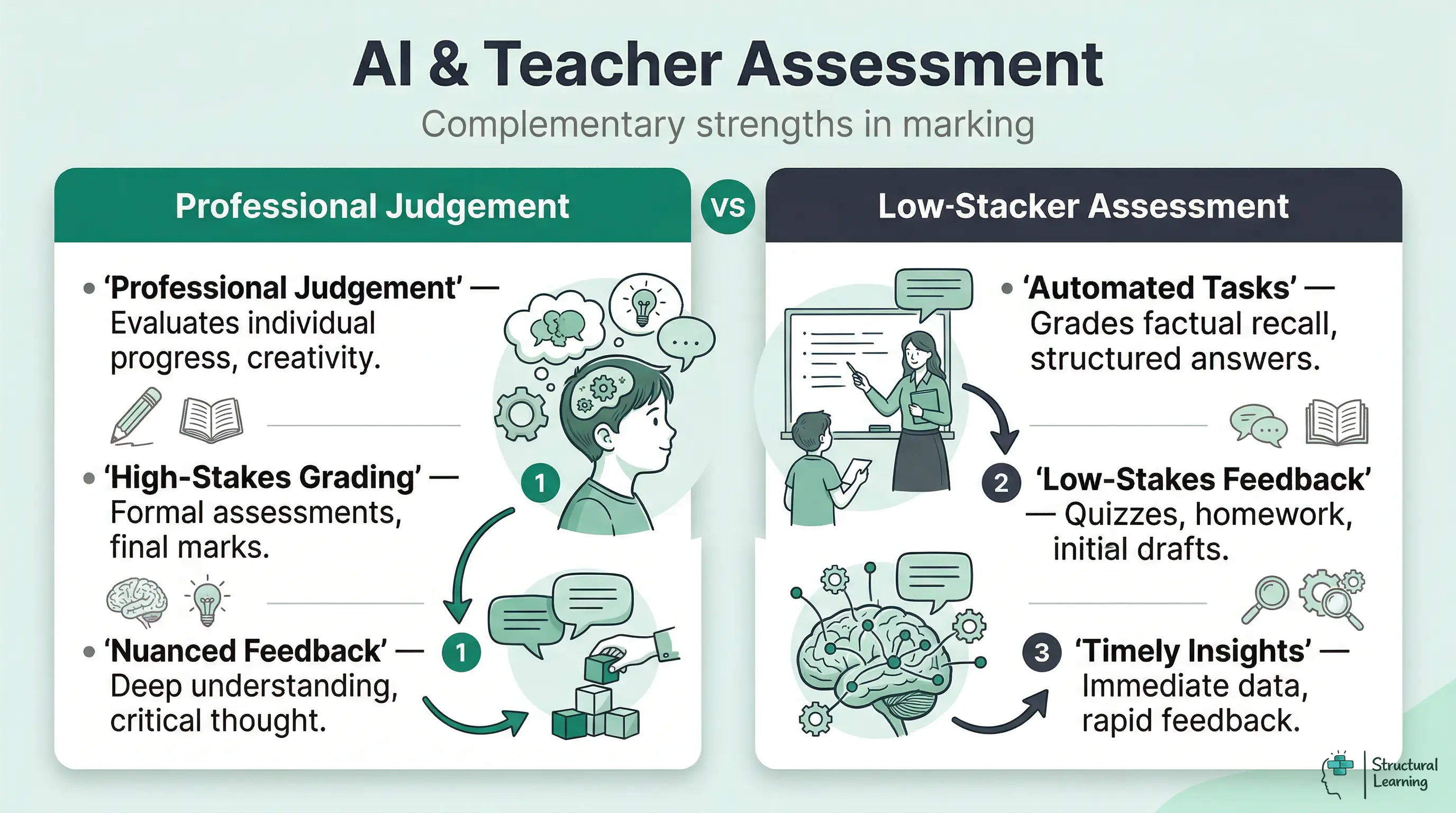 Infographic comparing the distinct strengths of AI and teacher roles in student assessment, highlighting where each contributes most value.