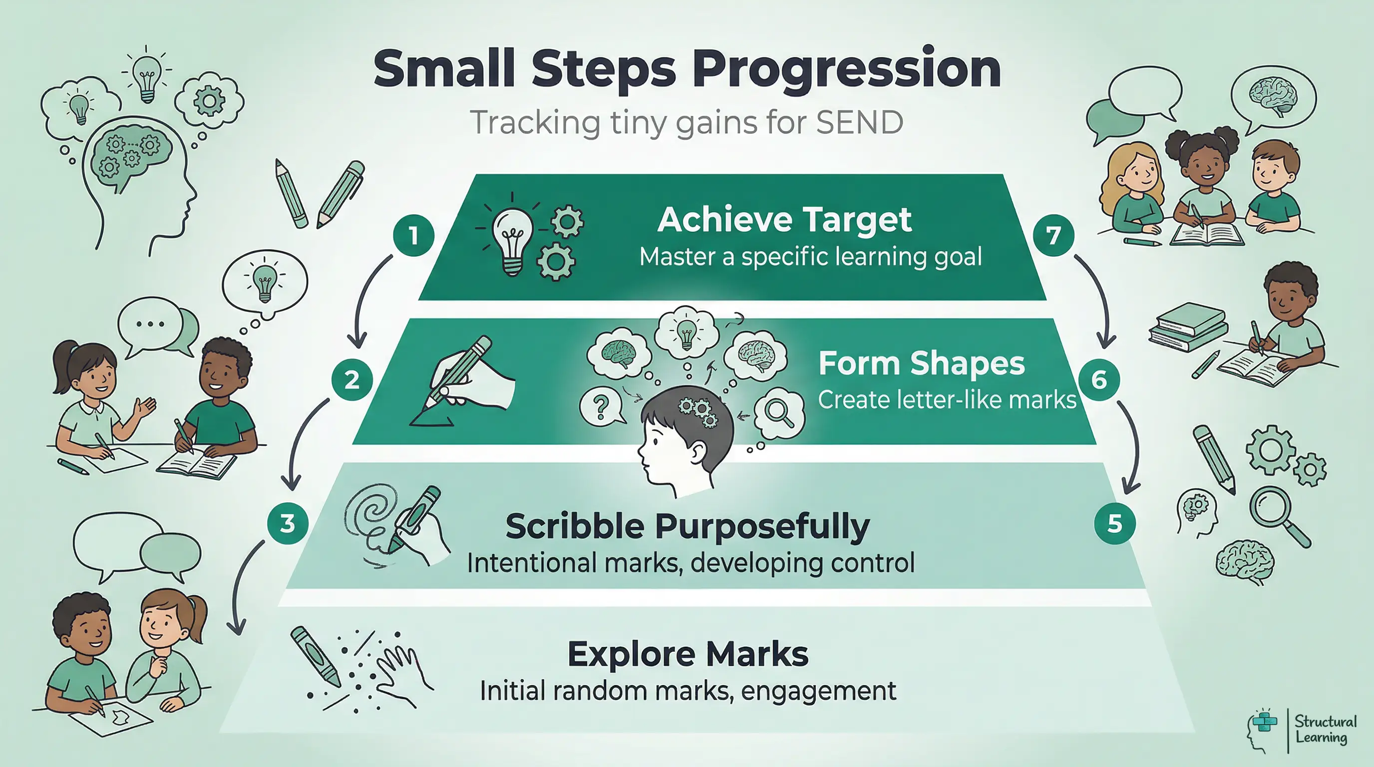 Infographic showing PIVATS small steps progression for learners with SEND, from initial random marks to purposeful scribbles, then letter-like shapes, leading to achieving a specific target.