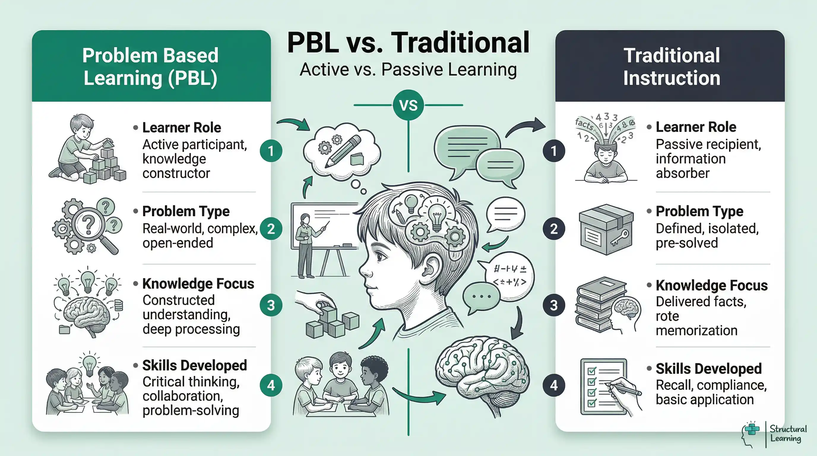 Infographic comparing Problem-Based Learning (PBL) with Traditional Teaching methods. It contrasts learner roles, problem types, knowledge focus, and skills developed for each approach.