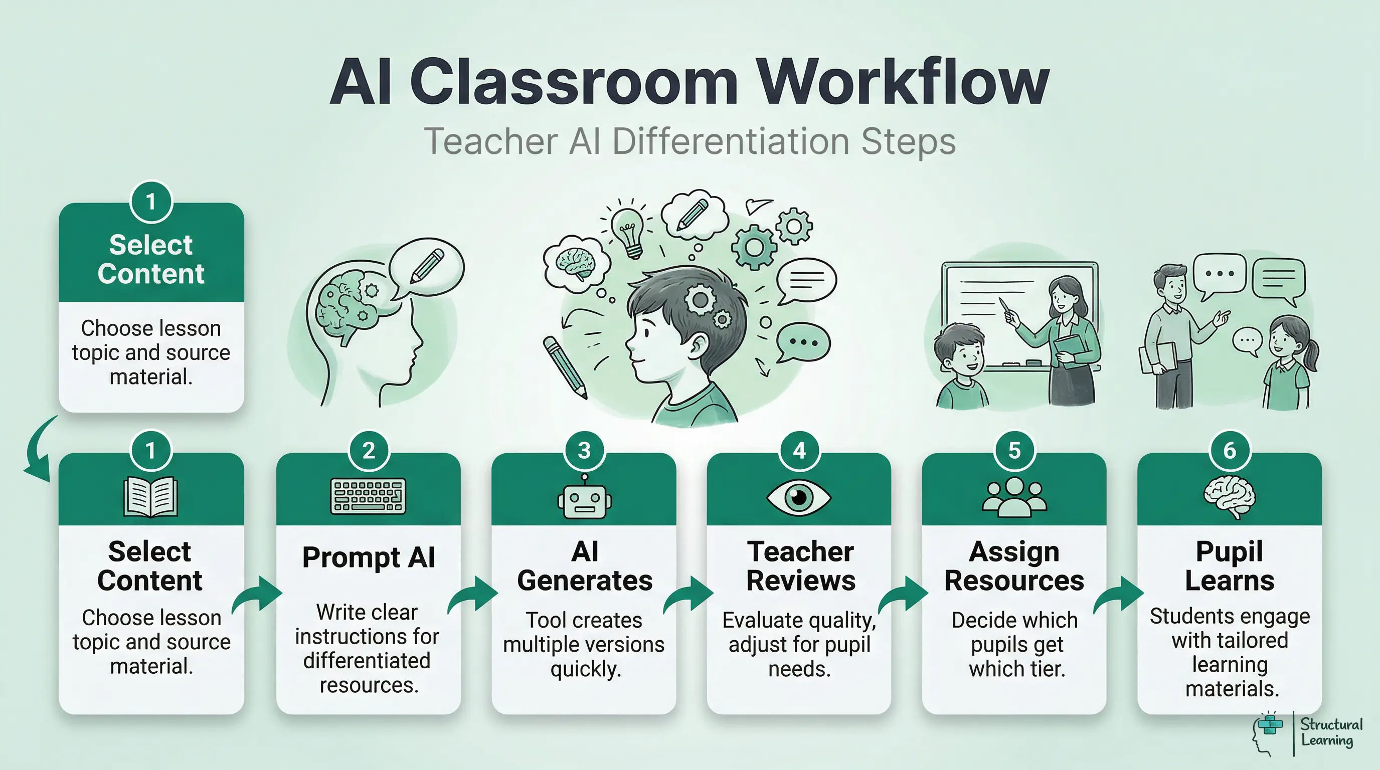 Six-step workflow for teachers using AI to differentiate learning: select content, prompt AI, generate, review, assign, learn.