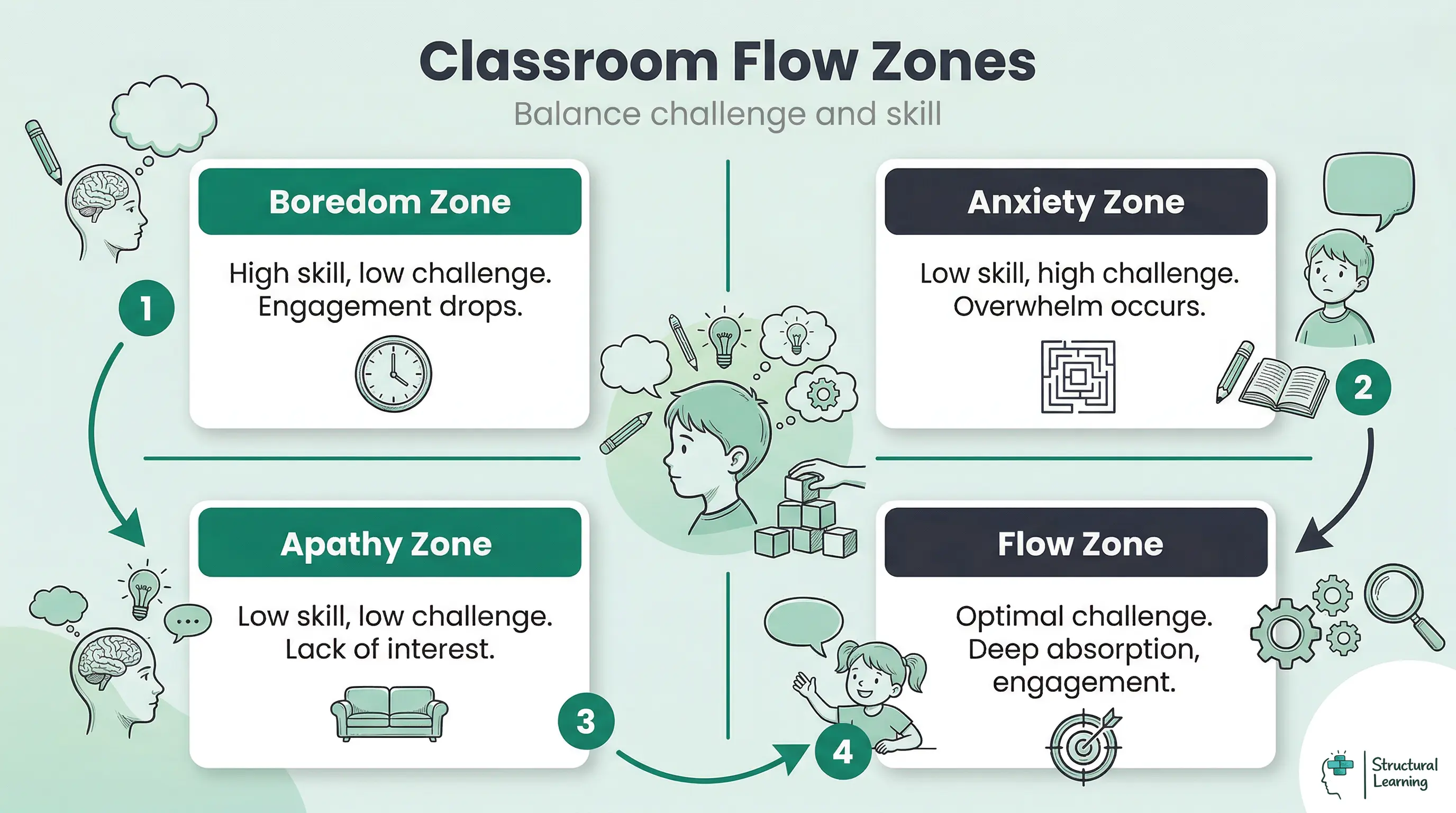 Infographic showing four classroom engagement zones: boredom (high skill, low challenge), anxiety (low skill, high challenge), apathy (low skill, low challenge), and flow (optimal challenge and skill balance).