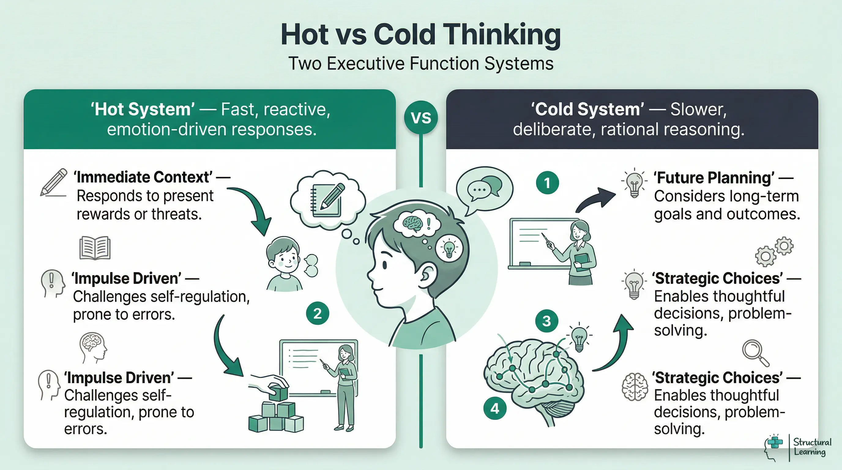 Infographic comparing Hot vs Cold Thinking in executive function. Hot system is emotional, immediate, impulse-driven. Cold system is rational, future-oriented, strategic.