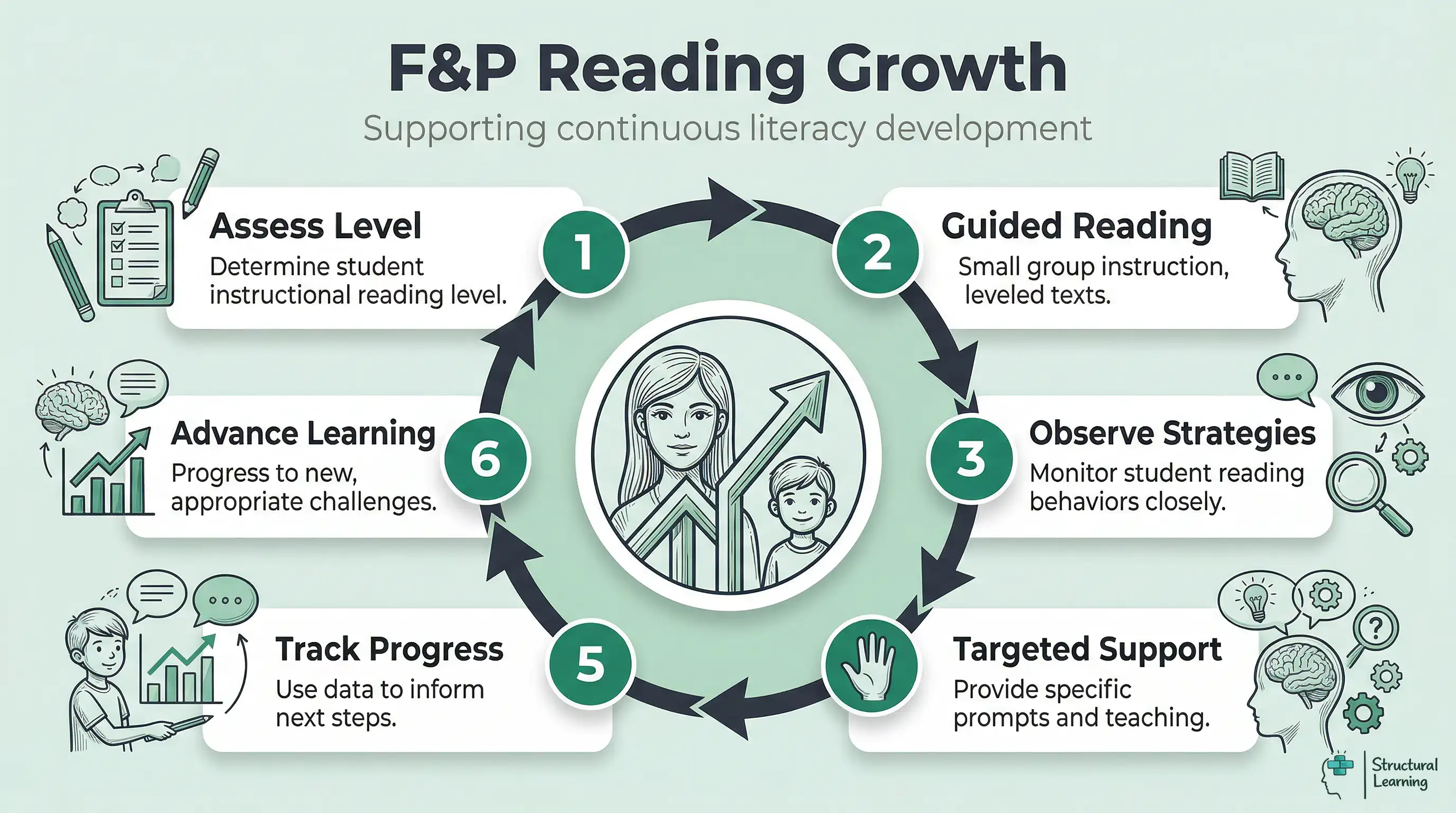 Infographic illustrating the Fountas & Pinnell reading growth cycle: Assess Level, Guided Reading, Observe Strategies, Targeted Support, Track Progress, and Advance Learning.