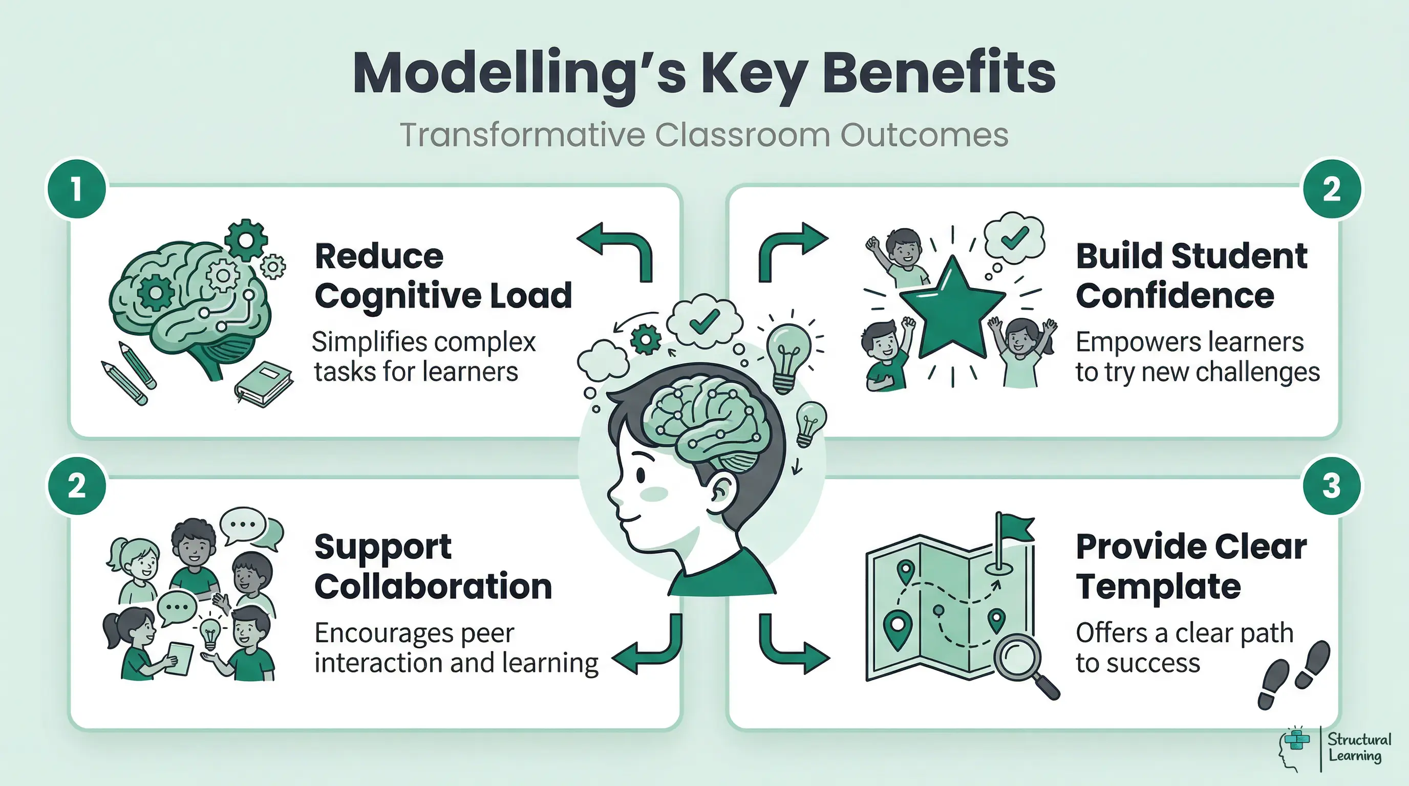Infographic showing four key benefits of effective teaching modelling: reduced cognitive load, increased confidence, collaborative learning, and clear success templates.