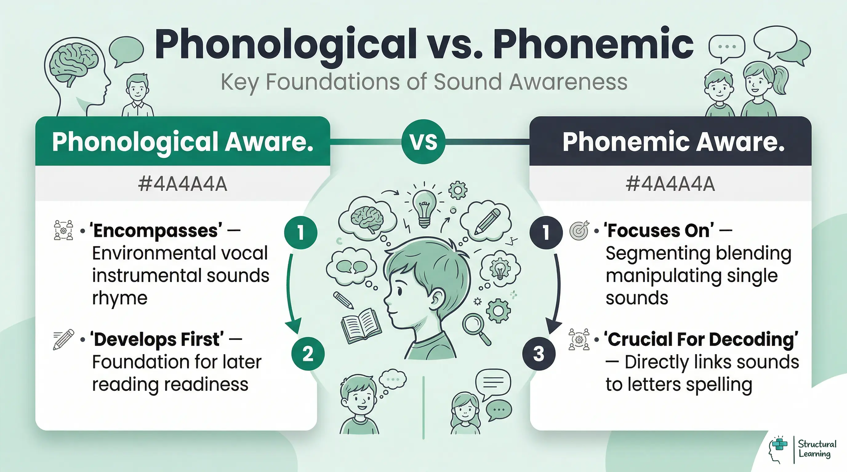 An infographic comparing Phonological Awareness and Phonemic Awareness, highlighting their scope, development, and importance for early literacy.