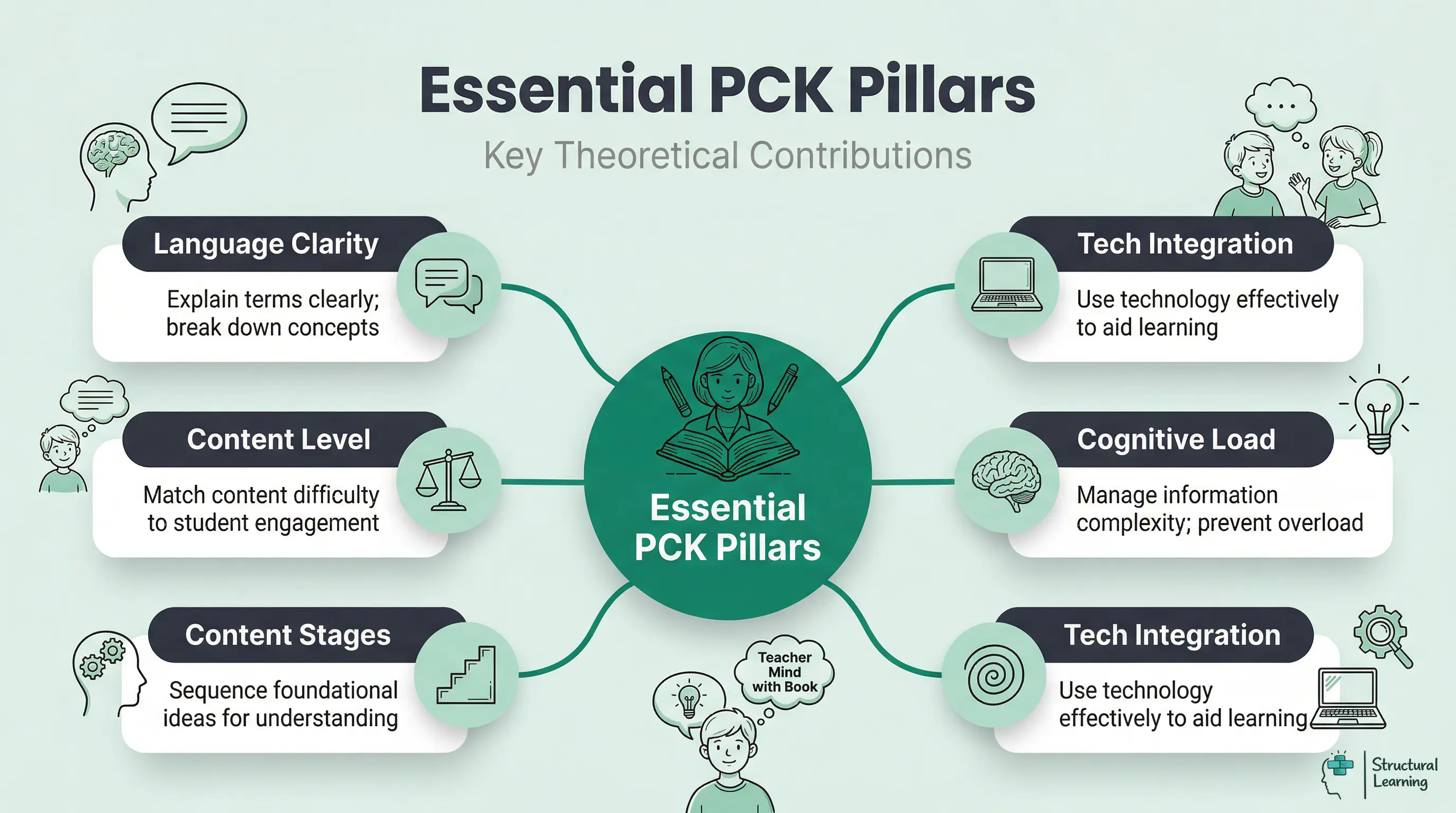 Mindmap showing essential components of Pedagogical Content Knowledge (PCK), with a central 'Teacher Mind' icon branching out to concepts like language clarity, content level, content stages, spiral curriculum, cognitive load, and technology integration.