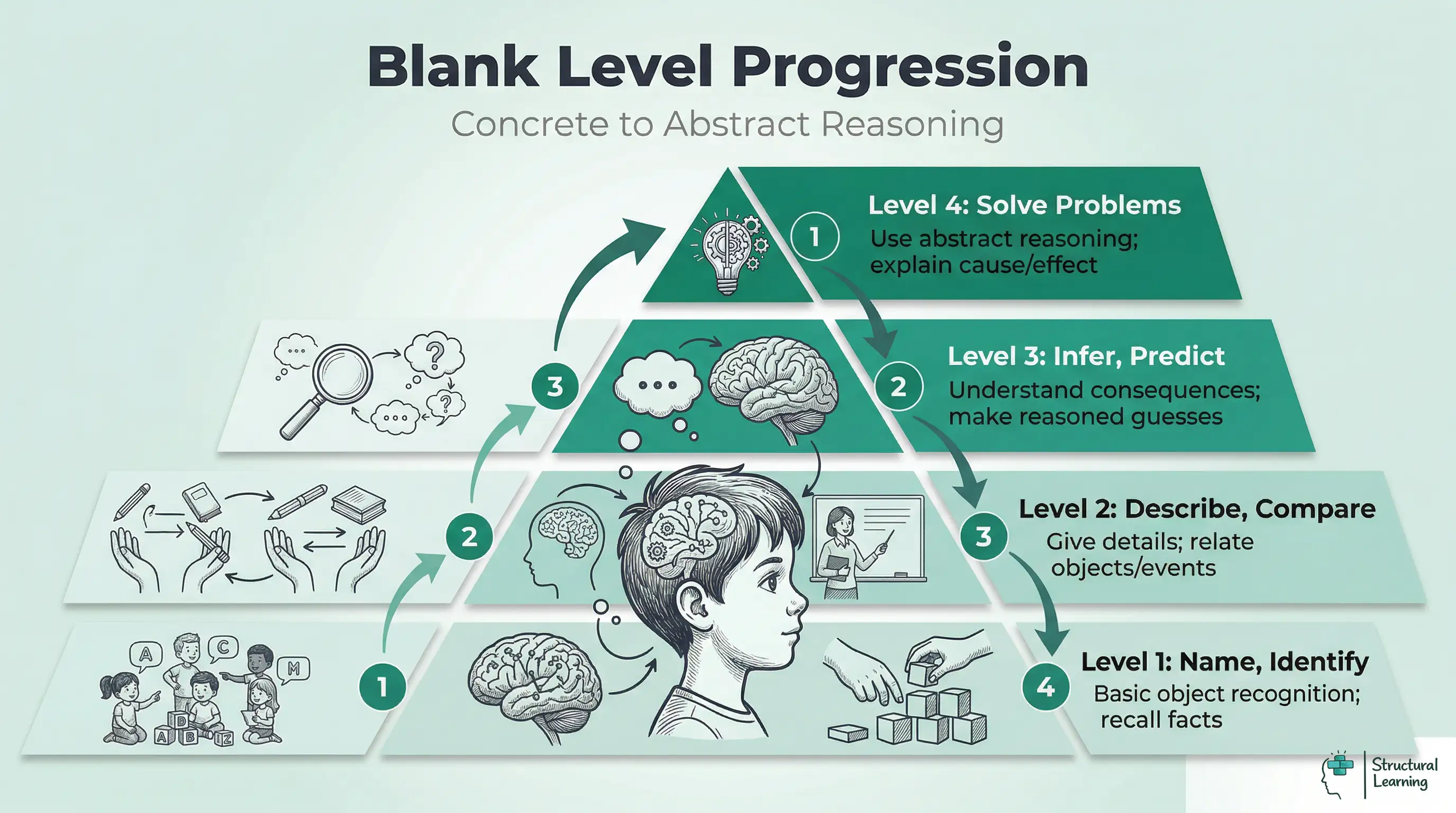 Infographic showing the four Blank Level Questions as a pyramid, progressing from Level 1 (Name, Identify) at the base to Level 4 (Solve Problems) at the apex, illustrating increasing abstract reasoning.