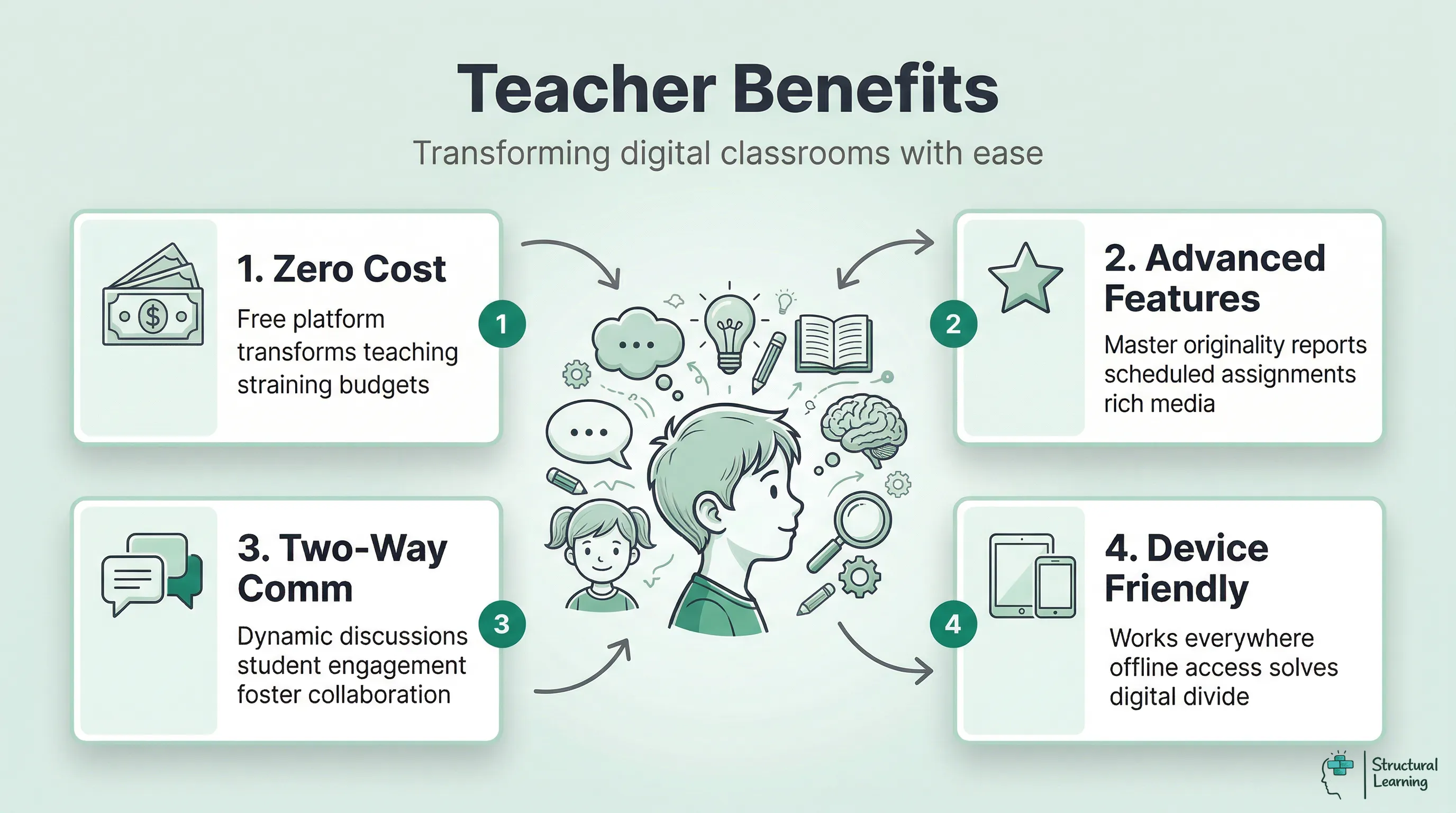 Infographic showing four key benefits of Google Classroom for teachers: zero cost, advanced features, two-way communication, and device friendly access.