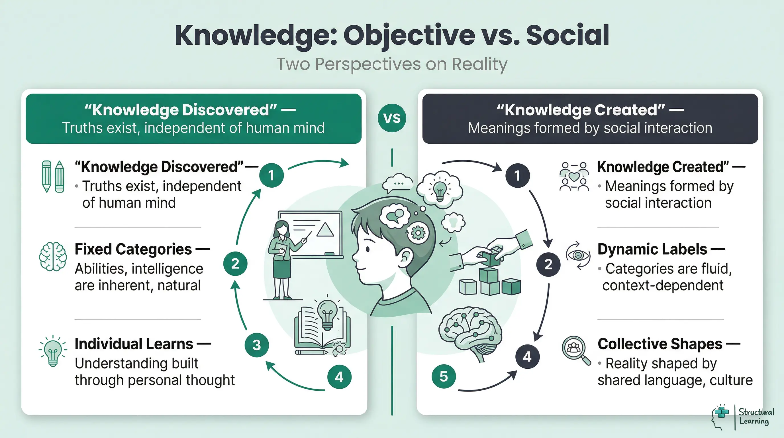 Infographic comparing two views of knowledge: Objective (discovered, fixed categories, individual learning) and Socially Constructed (created, dynamic labels, collective shaping).