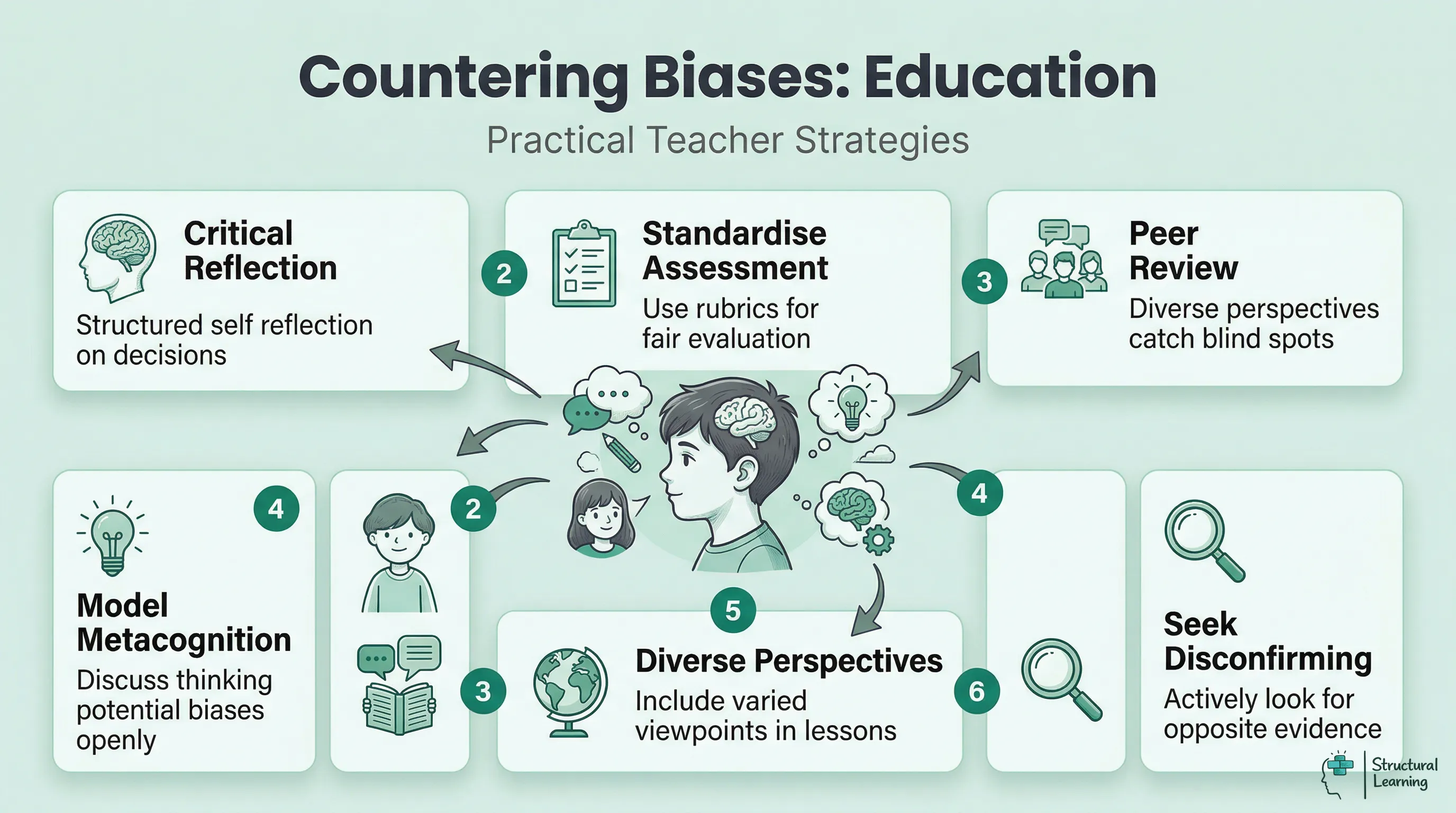 Infographic showing 6 practical strategies for educators to address cognitive biases: critical reflection, standardised assessment, peer review, metacognitive modeling, diverse perspectives, and seeking disconfirming evidence.
