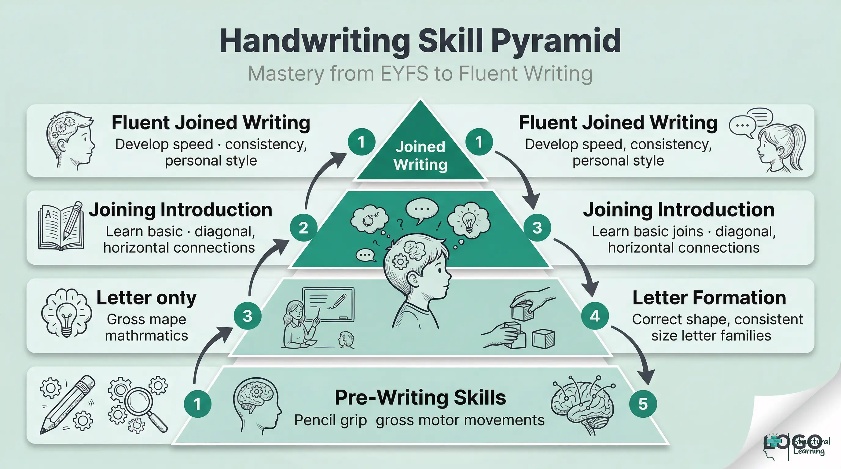 Infographic showing a pyramid of student handwriting skill progression. The base is Pre-Writing Skills, leading up through Letter Formation and Joining Introduction, with Fluent Joined Writing at the apex of mastery.