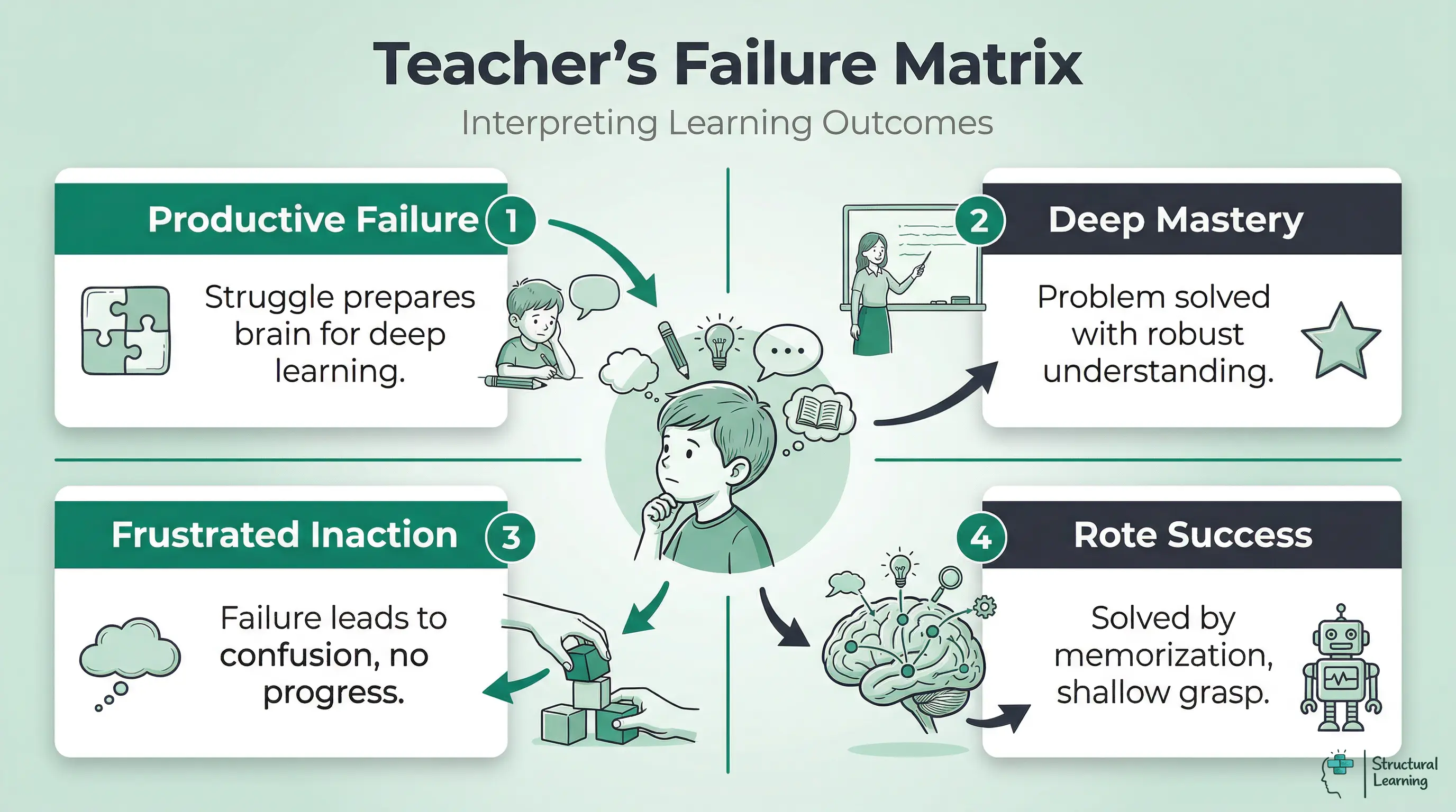 A 2x2 matrix showing four learning outcomes for teachers. Top-left: Productive Failure (no solution, deep learning). Top-right: Deep Mastery (solution, deep learning). Bottom-left: Frustrated Inaction (no solution, shallow learning). Bottom-right: Rote Success (solution, shallow learning).