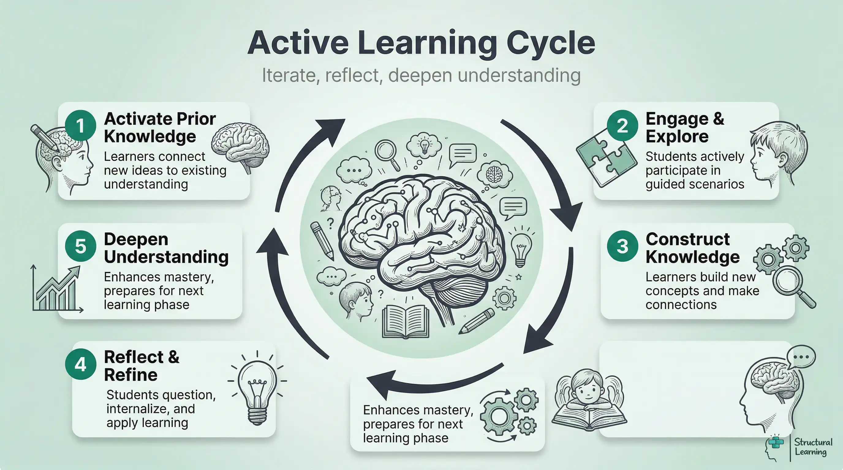 Infographic showing a 5-step active learning cycle. It illustrates how students build knowledge iteratively, starting from prior knowledge to deeper understanding.
