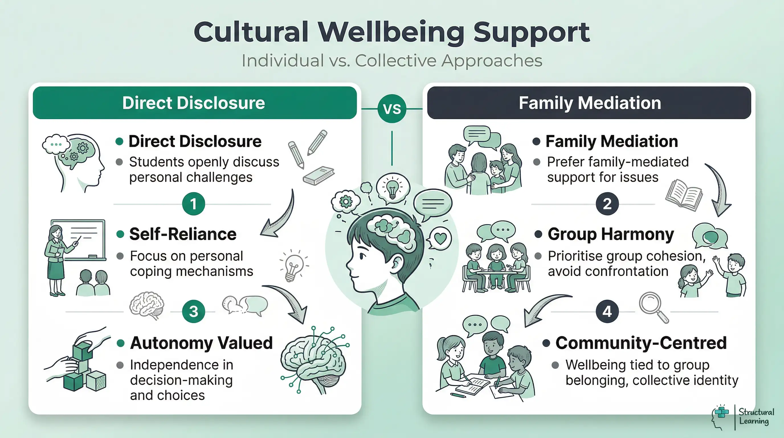 Infographic comparing individualistic and collectivistic cultural approaches to student wellbeing support in international schools.