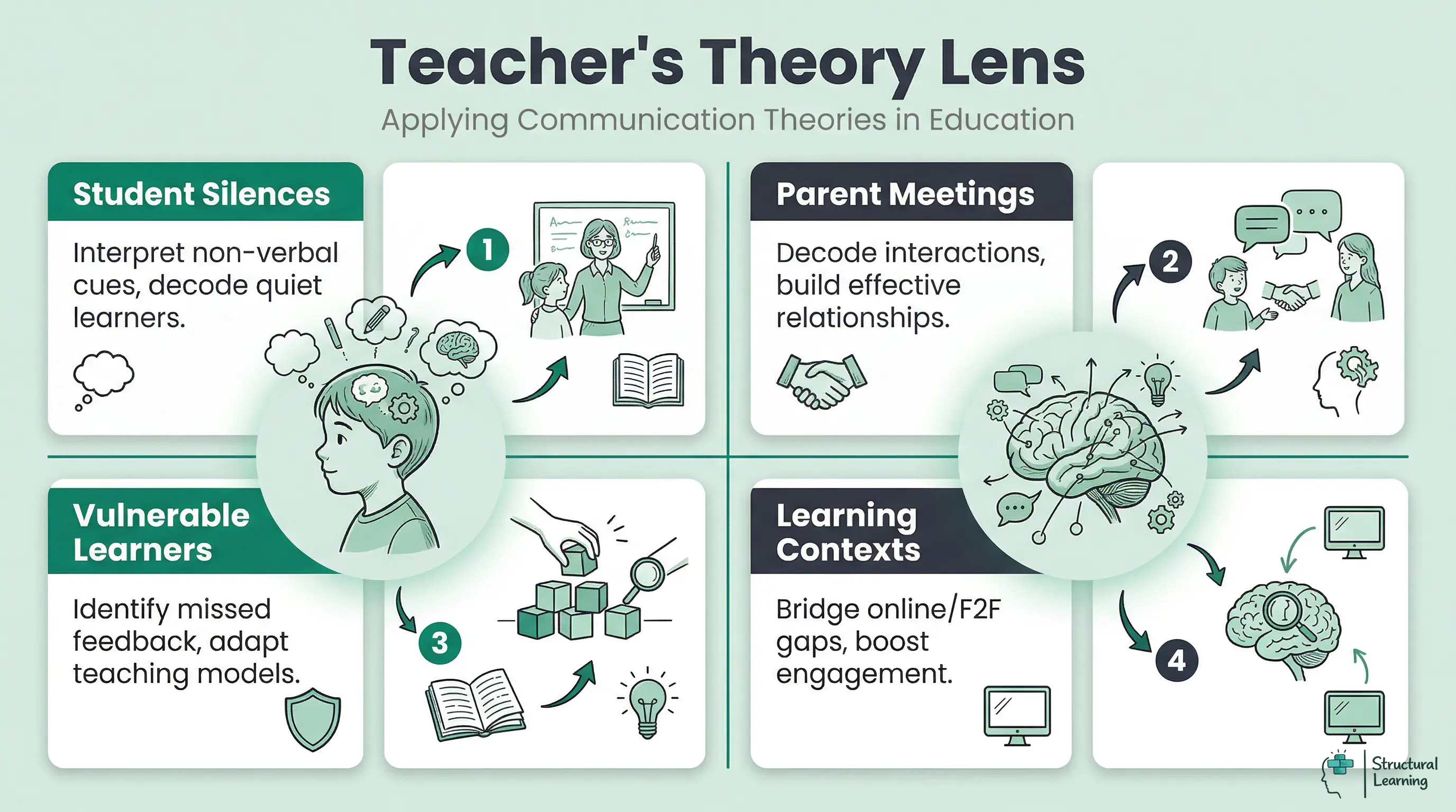 A four-quadrant framework showing how communication theories help teachers. Categories include 'Student Silences', 'Parent Meetings', 'Vulnerable Learners', and 'Learning Contexts', each with a brief description.