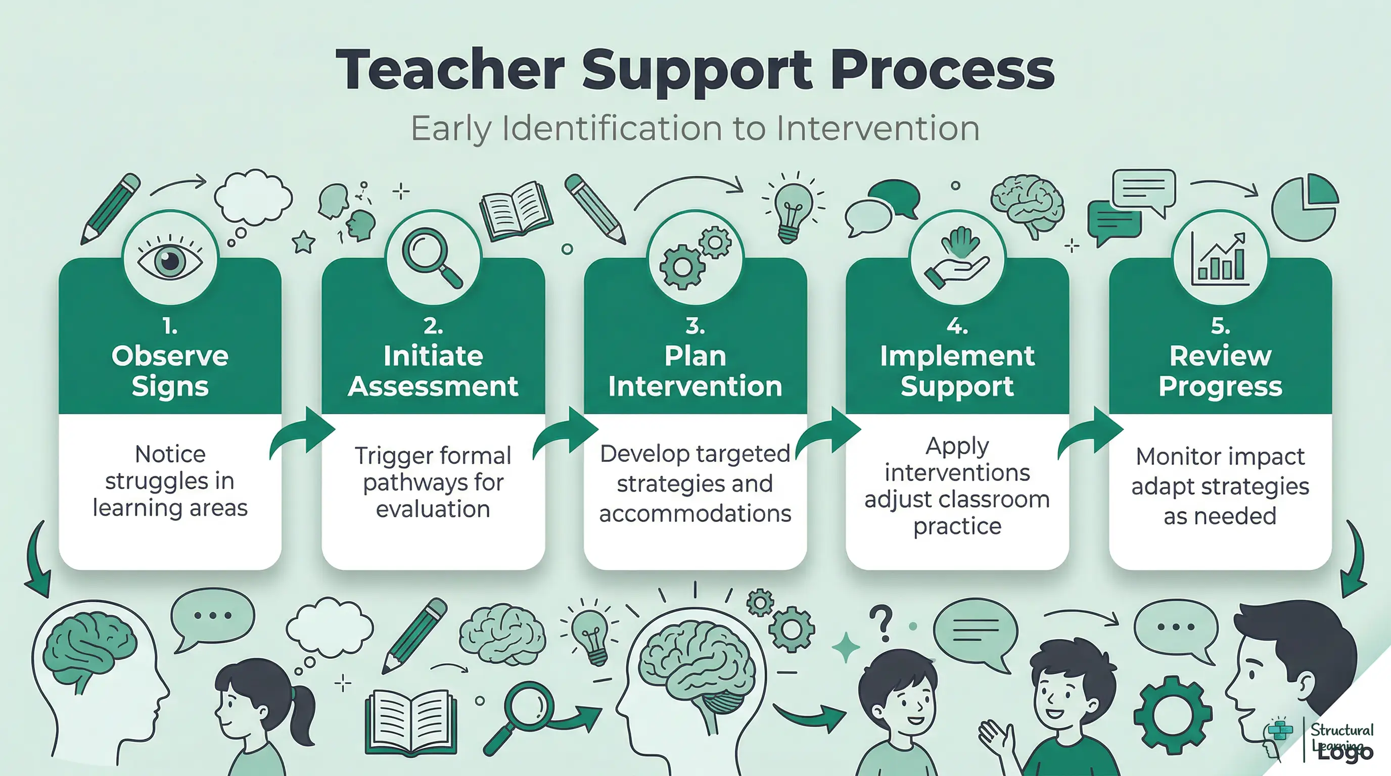 Infographic outlining the 5-step teacher support process for learning disabilities, from observing signs to reviewing progress and adapting strategies.