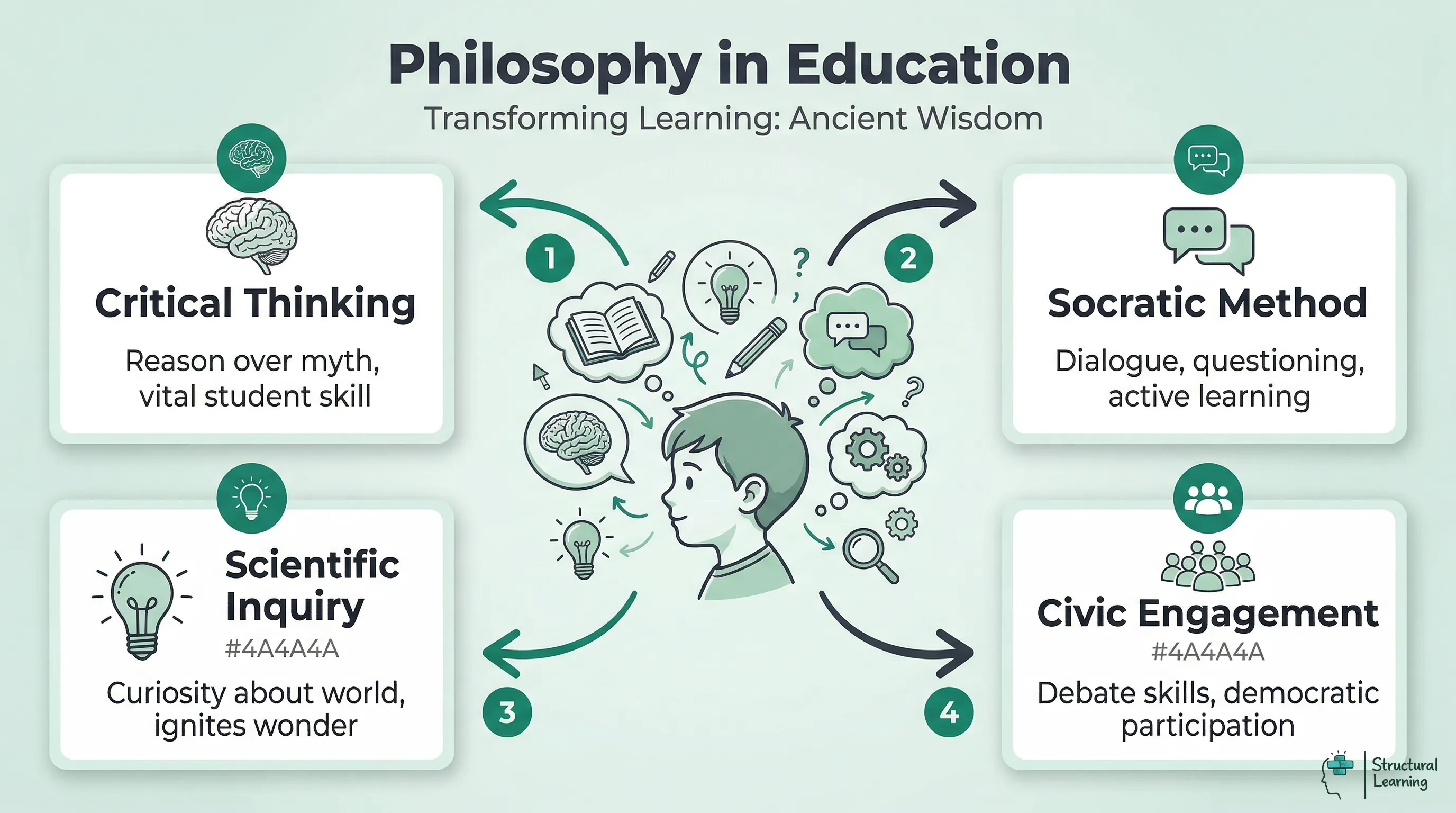 Infographic showing four key educational benefits of Ancient Greek Philosophy: critical thinking, Socratic method, scientific inquiry, and civic engagement.