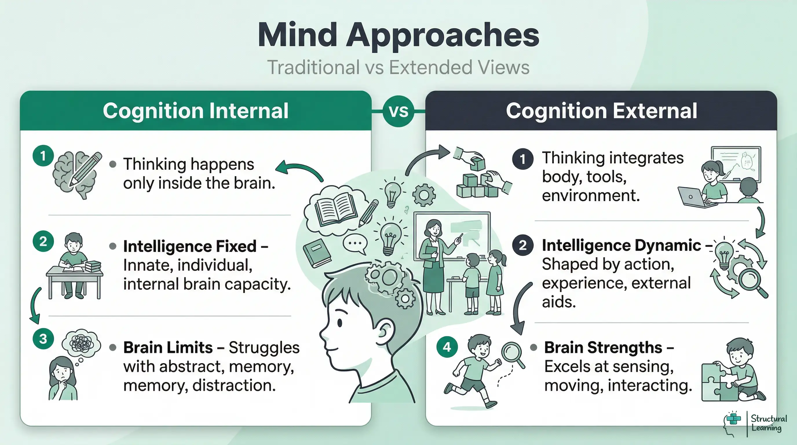 Infographic comparing Traditional and Extended Mind theories of cognition, highlighting differences in thinking location, intelligence nature, and brain functions.