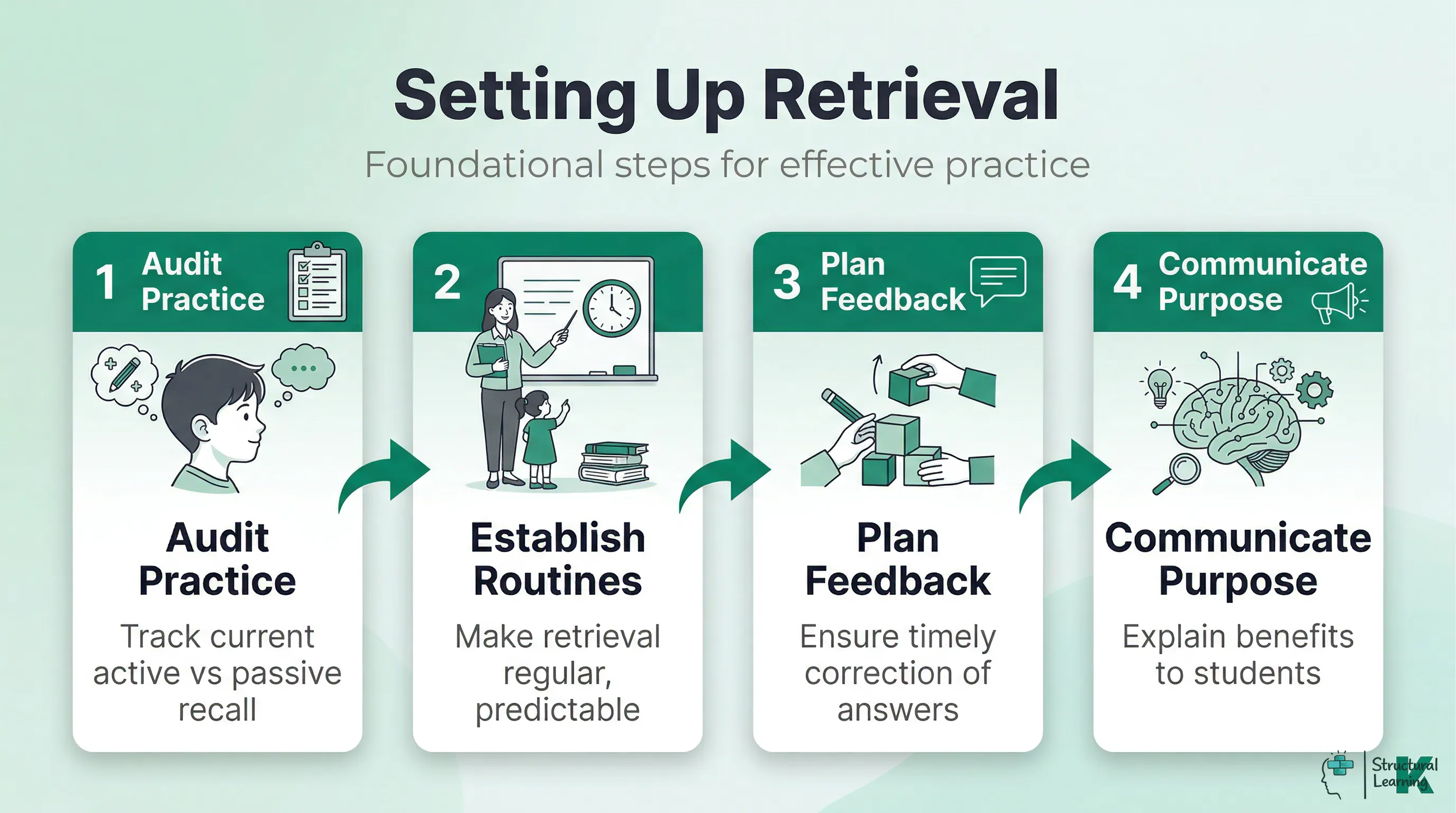 A process infographic showing 4 foundational steps to set up effective retrieval <a href=