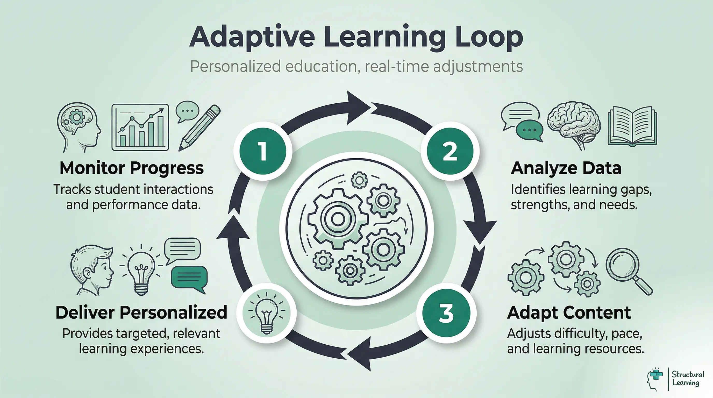 Infographic illustrating the 4-step adaptive learning cycle: monitor progress, analyse data, adapt content, and deliver personalized instruction.